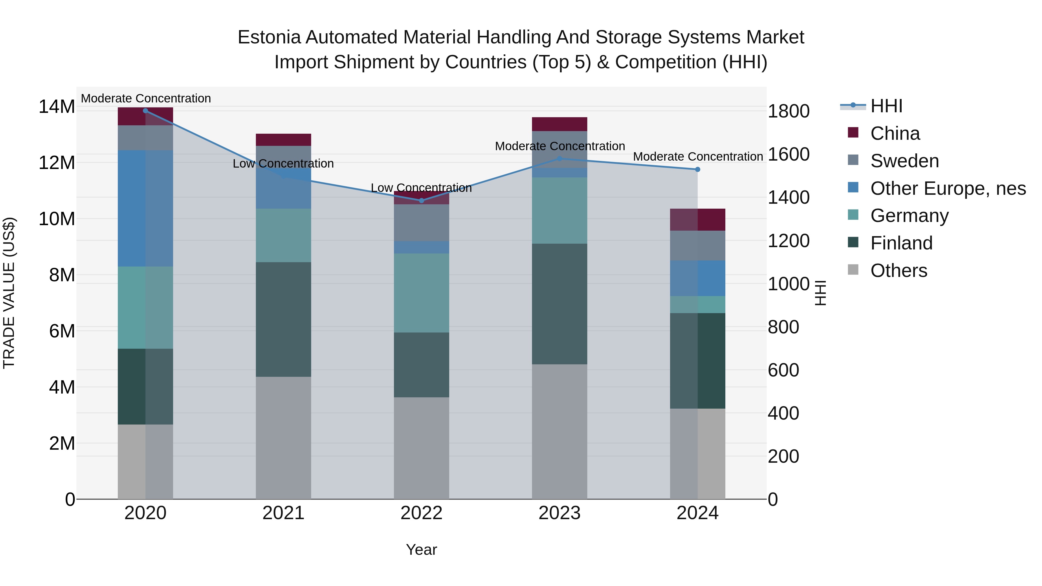 Estonia Automated Material Handling and Storage Systems Market Top 5 Importing Countries and Market Competition (HHI) Analysis