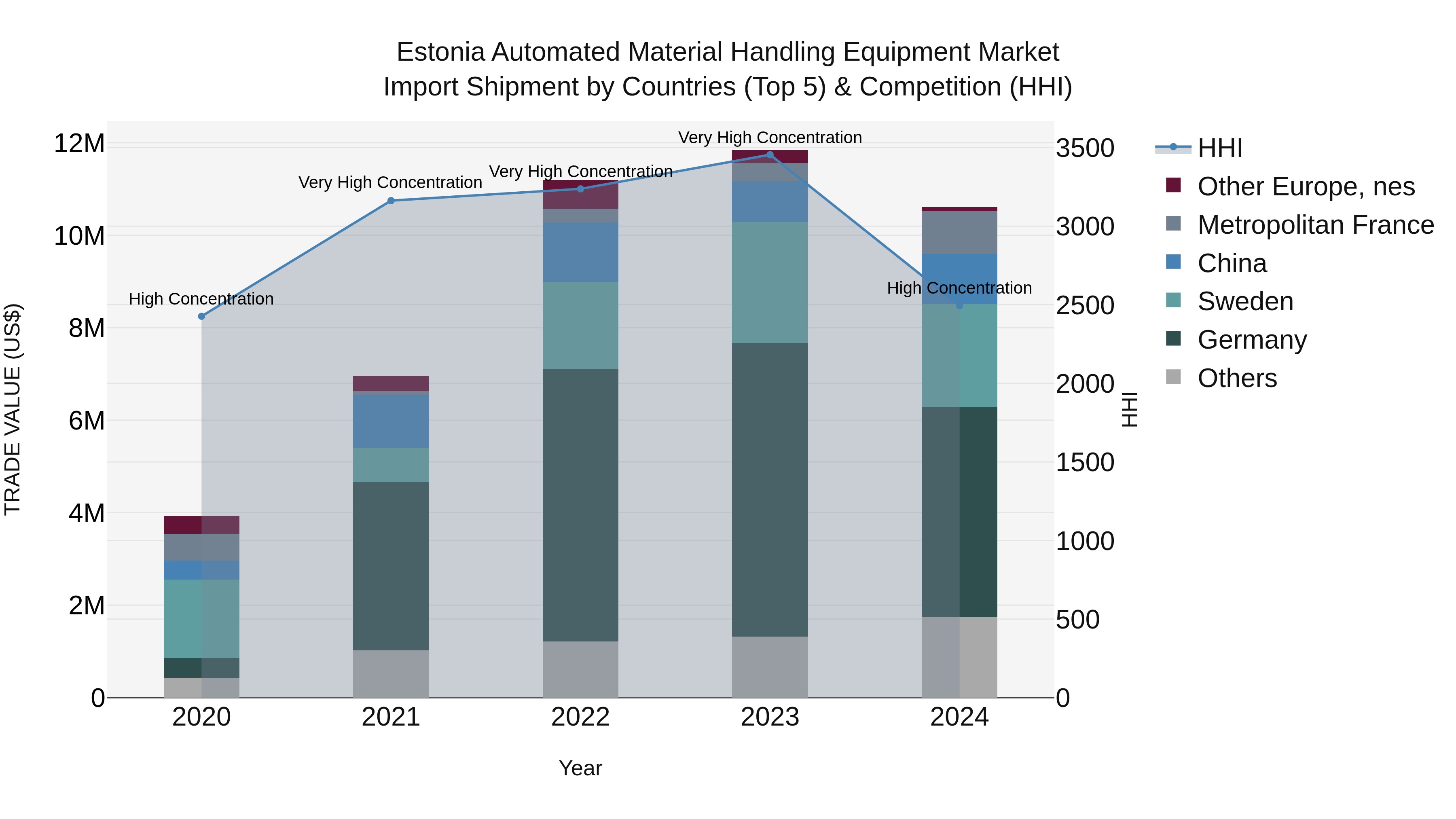 Estonia Automated Material Handling Equipment Market Top 5 Importing Countries and Market Competition (HHI) Analysis