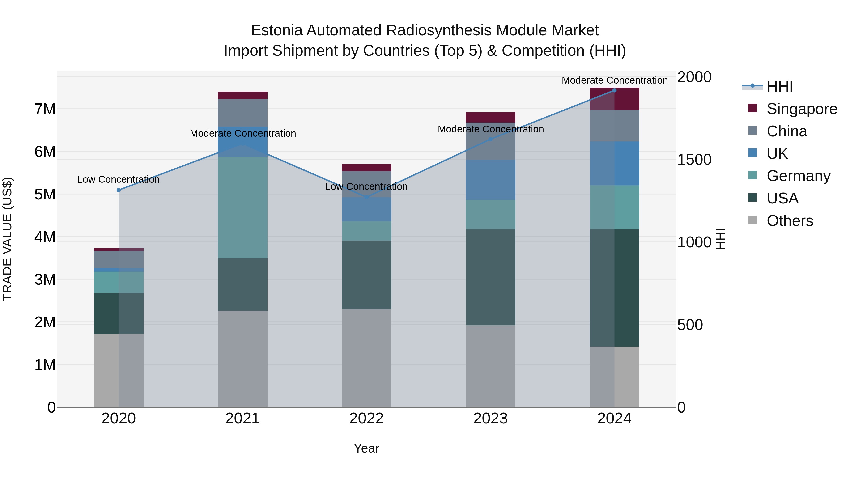 Estonia Automated Radiosynthesis Module Market Top 5 Importing Countries and Market Competition (HHI) Analysis
