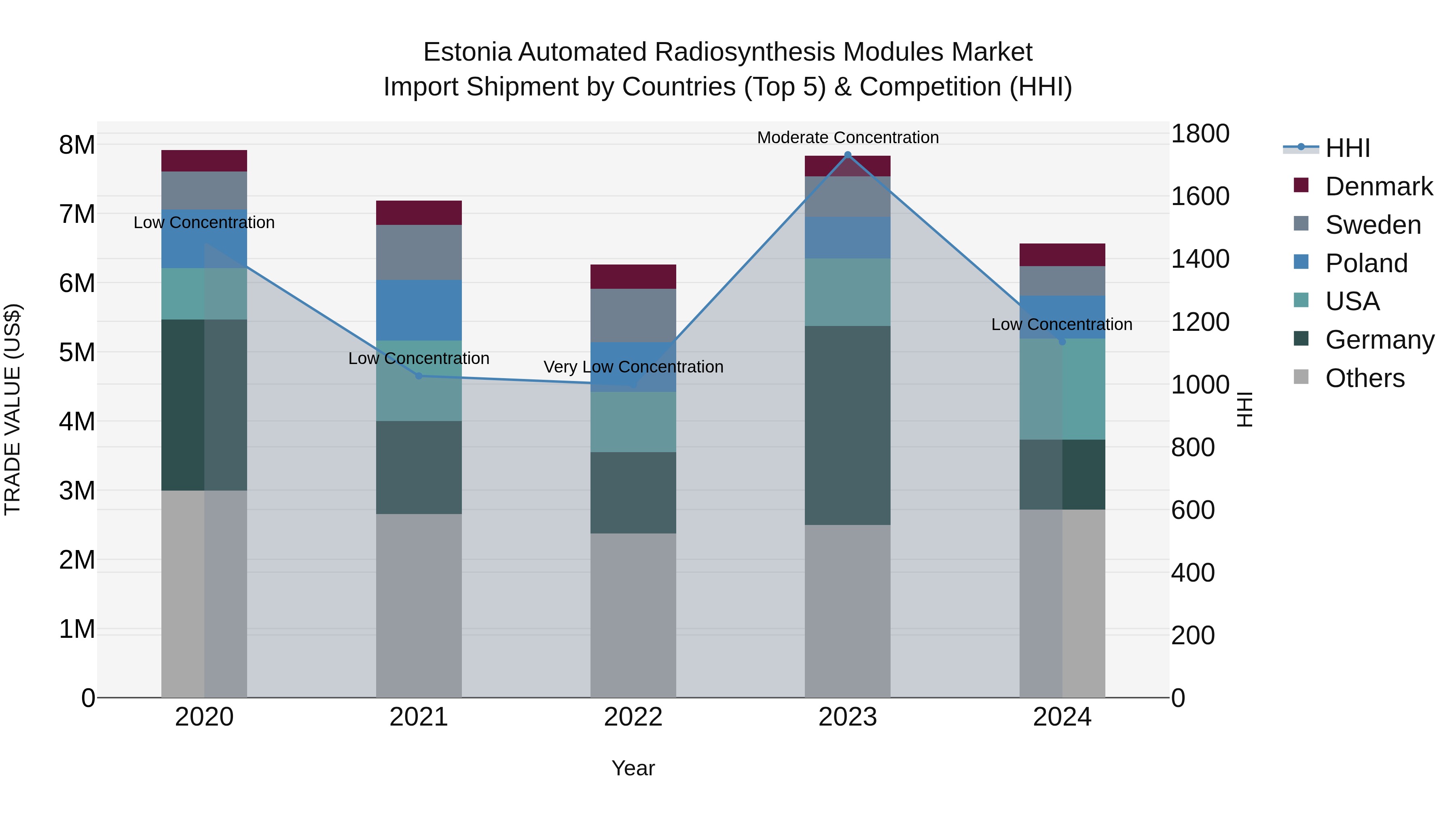 Estonia Automated Radiosynthesis Modules Market Top 5 Importing Countries and Market Competition (HHI) Analysis