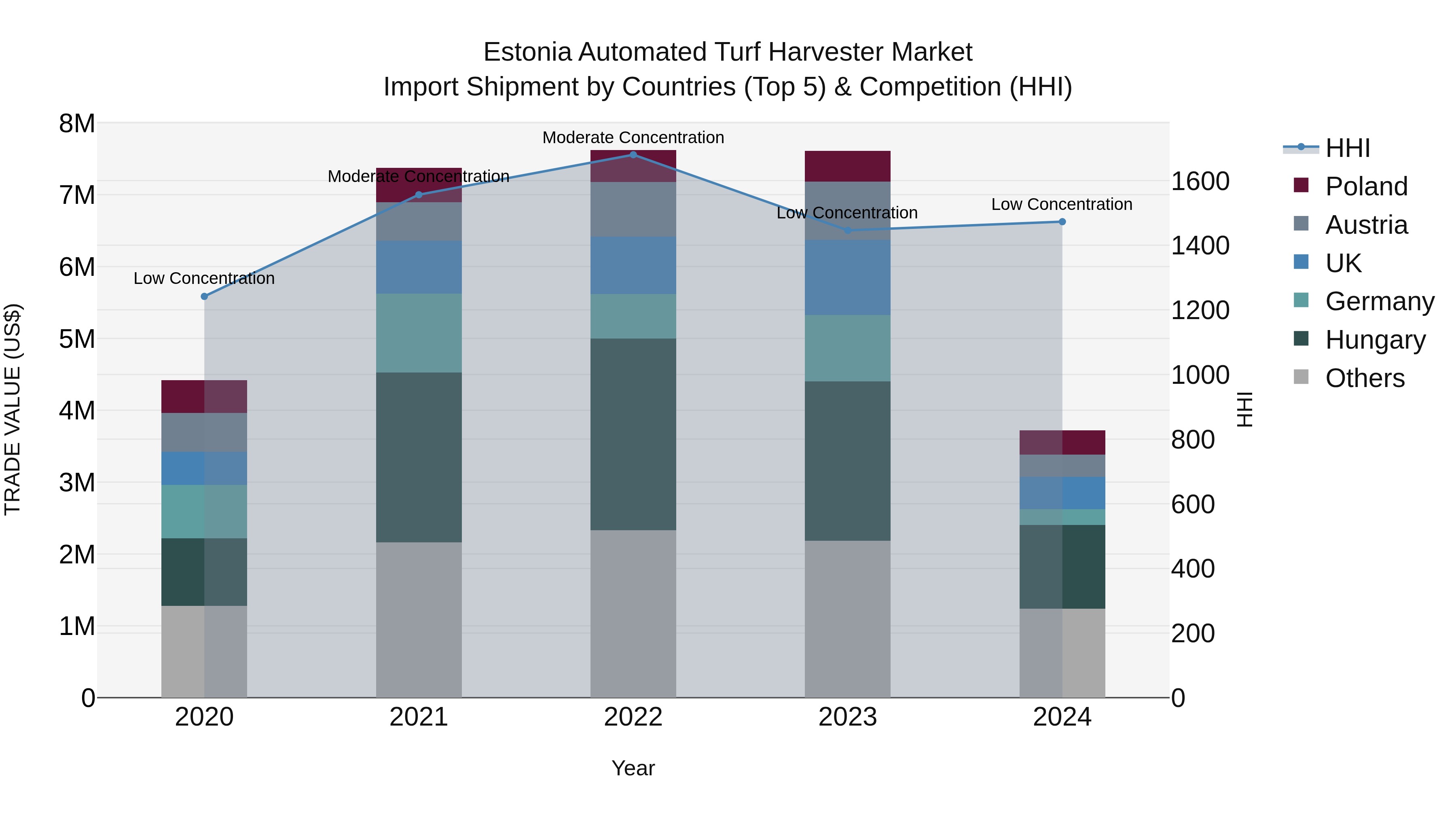Estonia Automated Turf Harvester Market Top 5 Importing Countries and Market Competition (HHI) Analysis