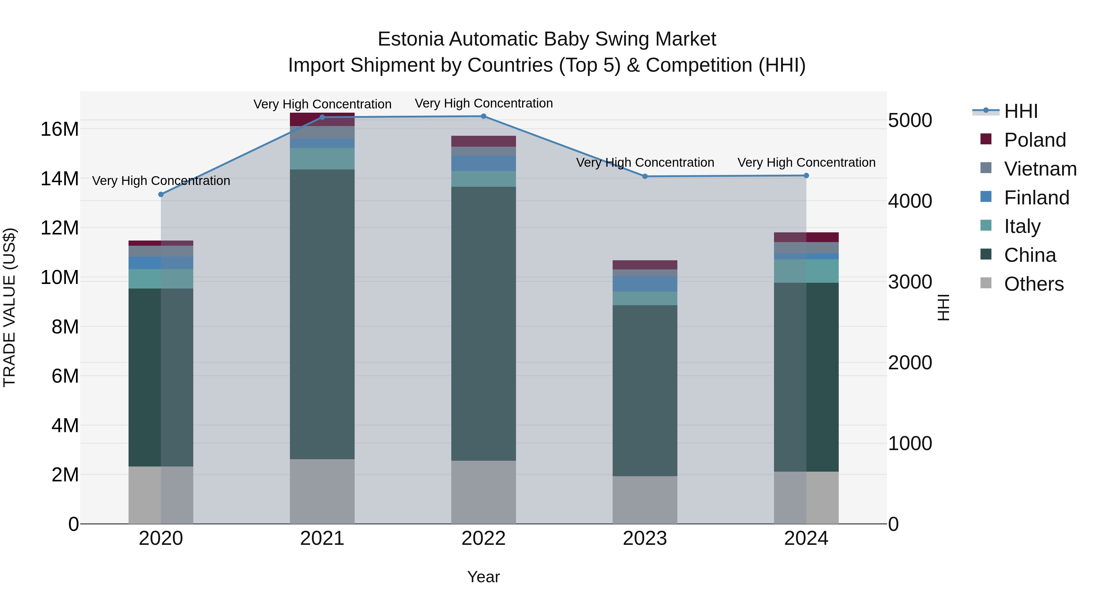 Estonia Automatic Baby Swing Market Top 5 Importing Countries and Market Competition (HHI) Analysis