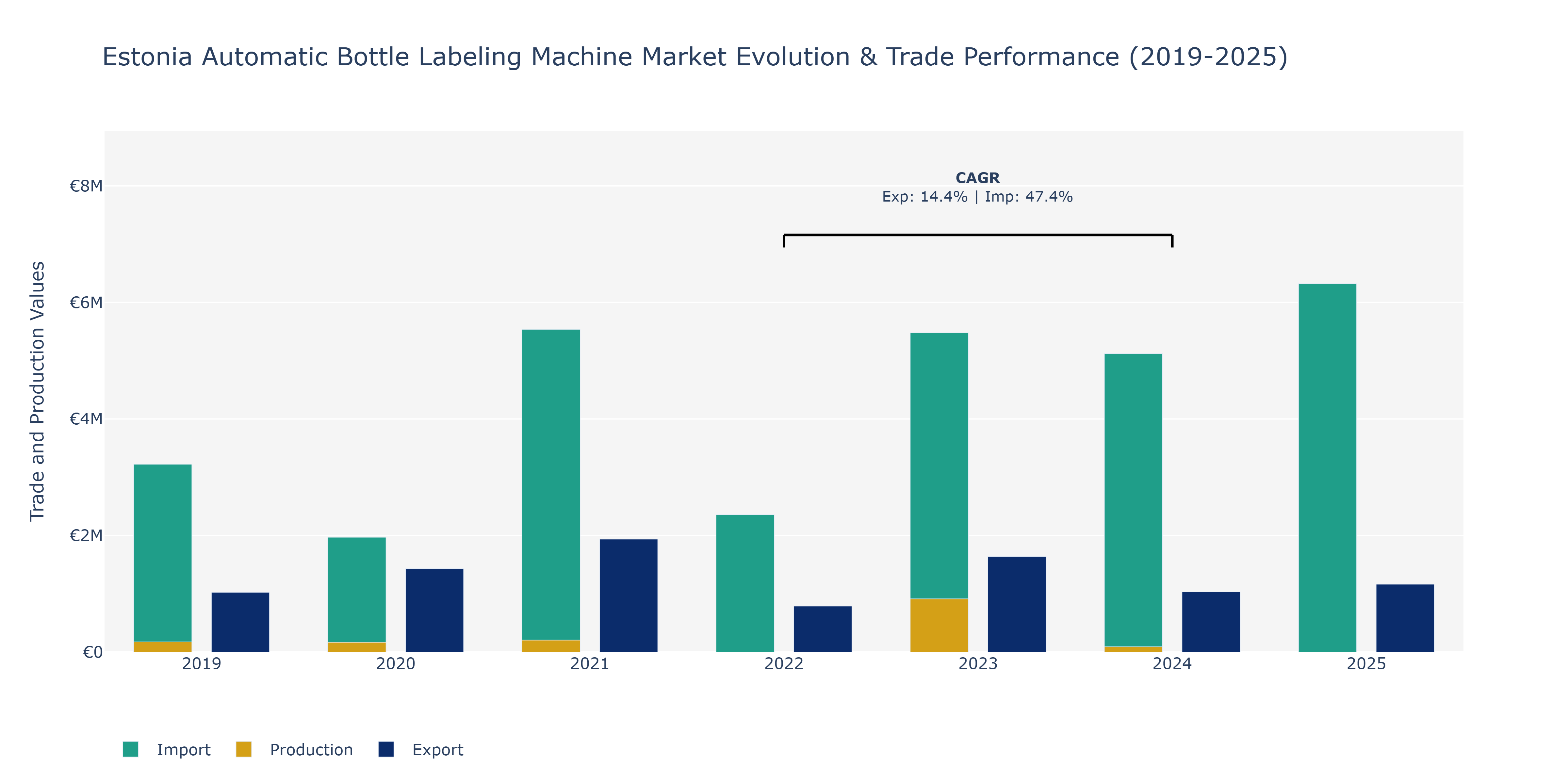 Estonia Automatic Bottle Labeling Machine Market: Production & Trade Performance (2019-2025)