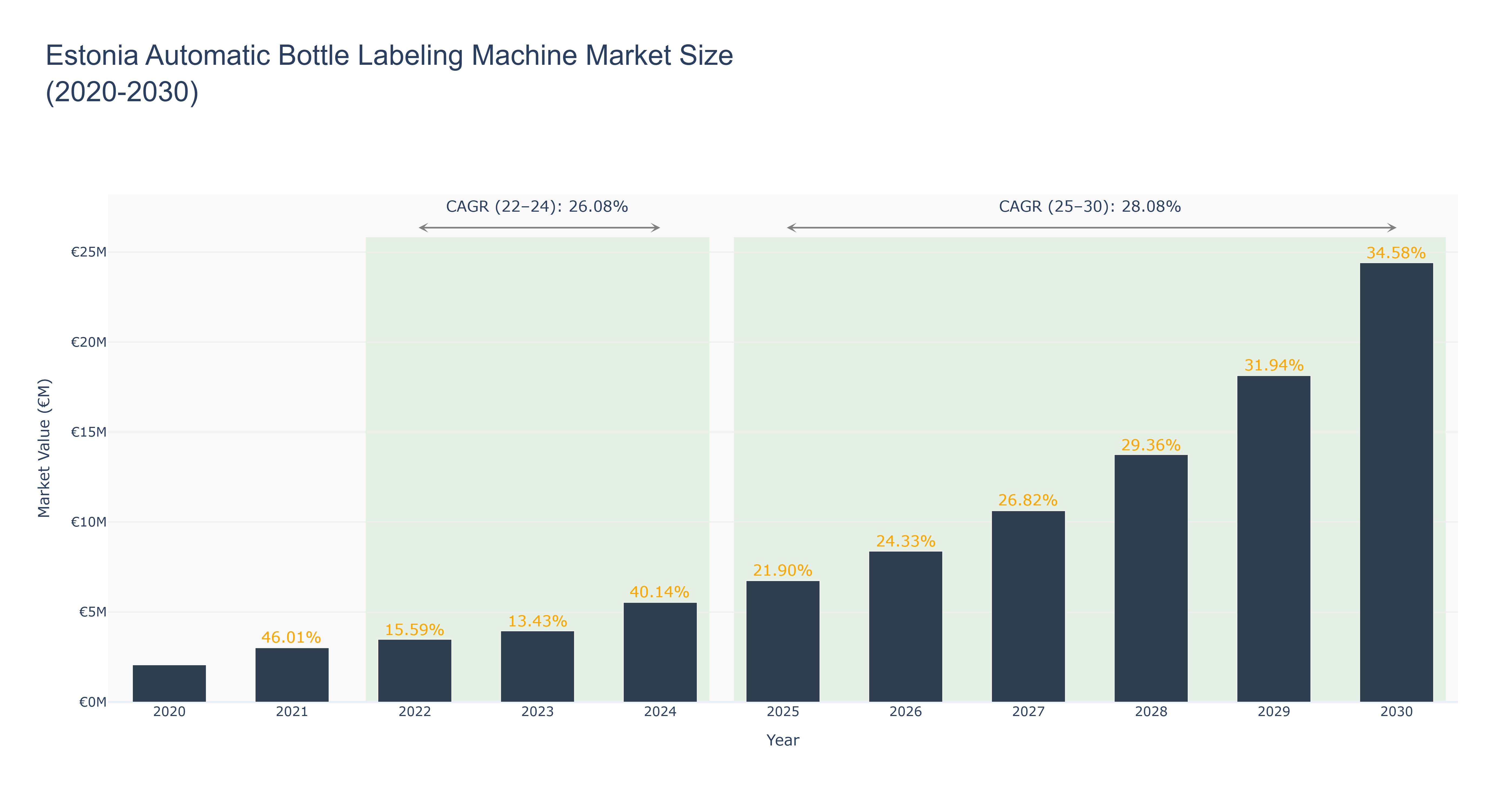 Estonia Automatic Bottle Labeling Machine Market Size (2020-2030)