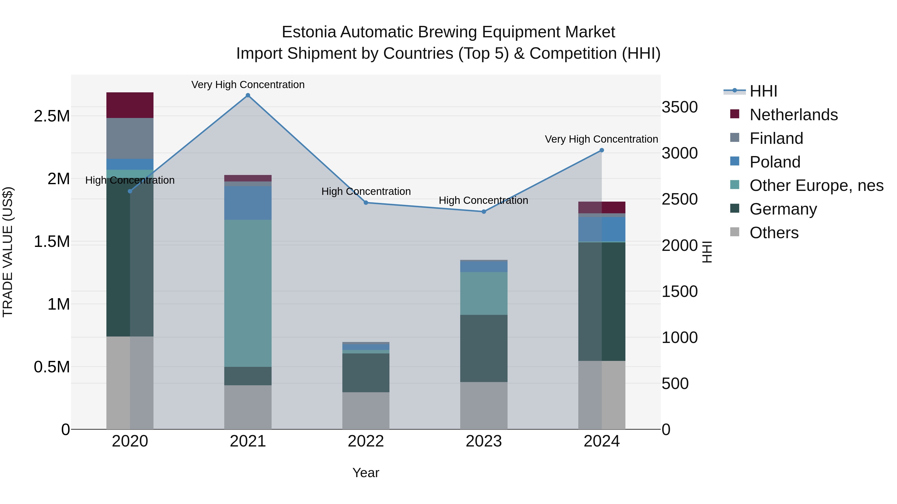 Estonia Automatic Brewing Equipment Market Top 5 Importing Countries and Market Competition (HHI) Analysis