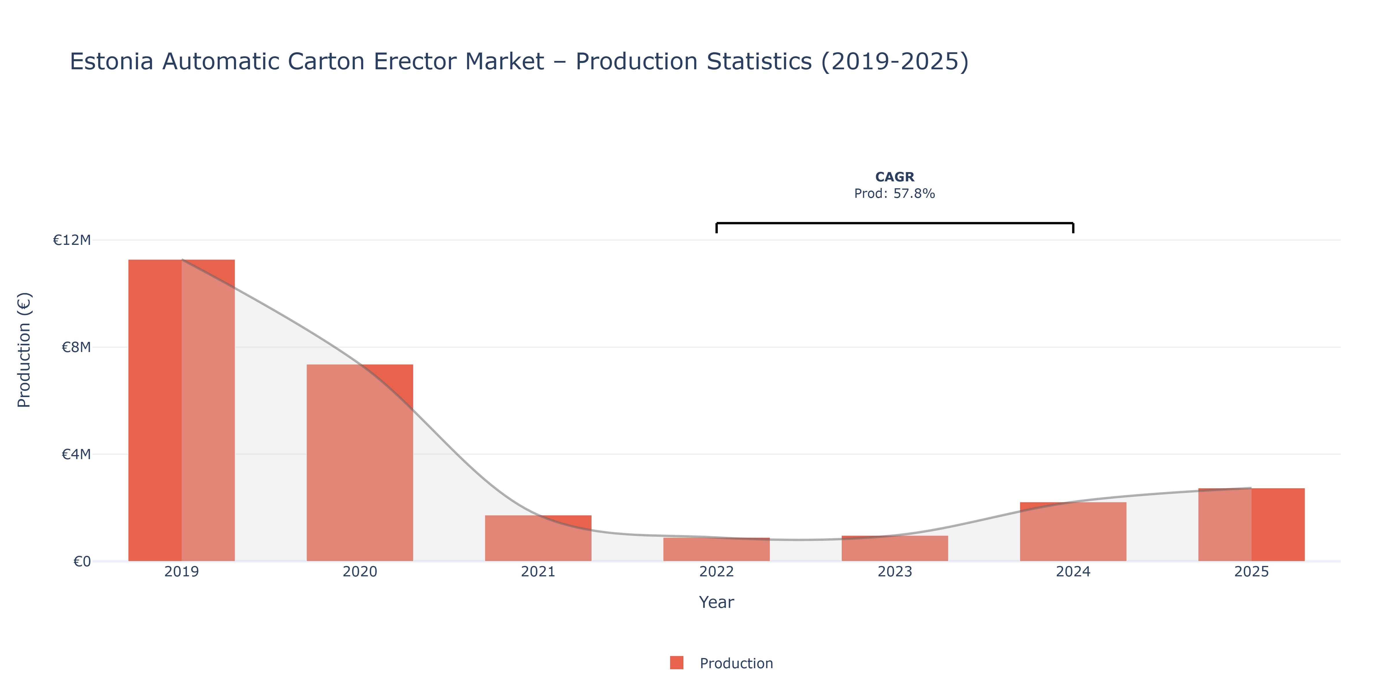 Estonia Automatic Carton Erector  - Market Production Statistics (2019-2025)