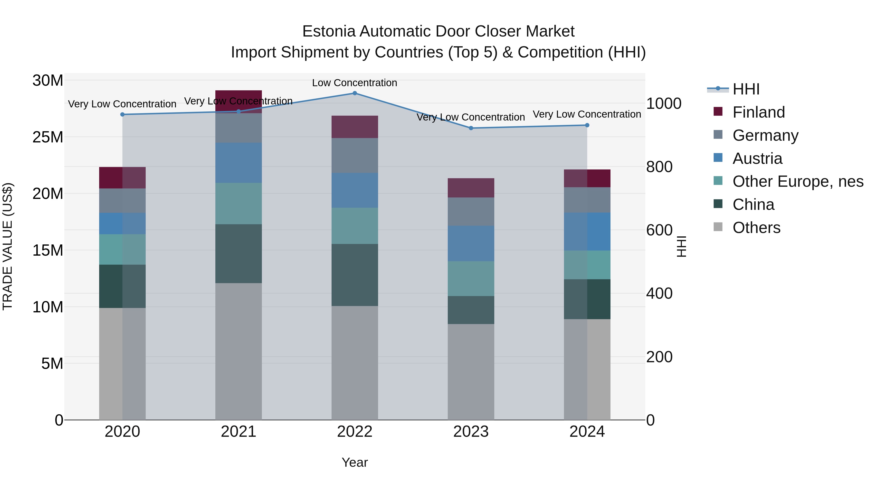 Estonia Automatic Door Closer Market Top 5 Importing Countries and Market Competition (HHI) Analysis