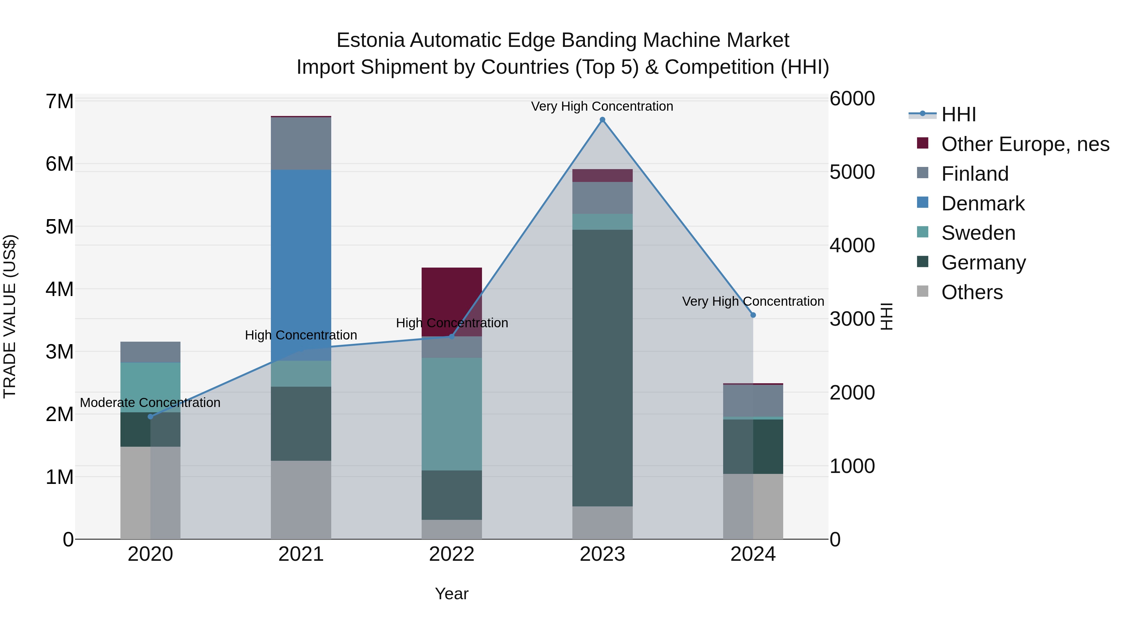 Estonia Automatic Edge Banding Machine Market Top 5 Importing Countries and Market Competition (HHI) Analysis