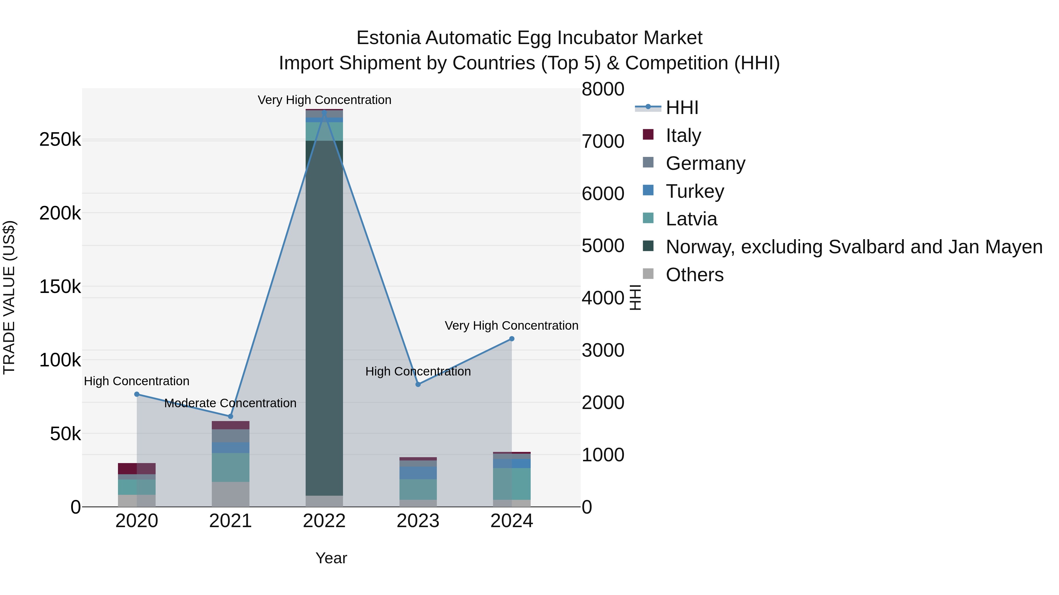 Estonia Automatic Egg Incubator Market Top 5 Importing Countries and Market Competition (HHI) Analysis