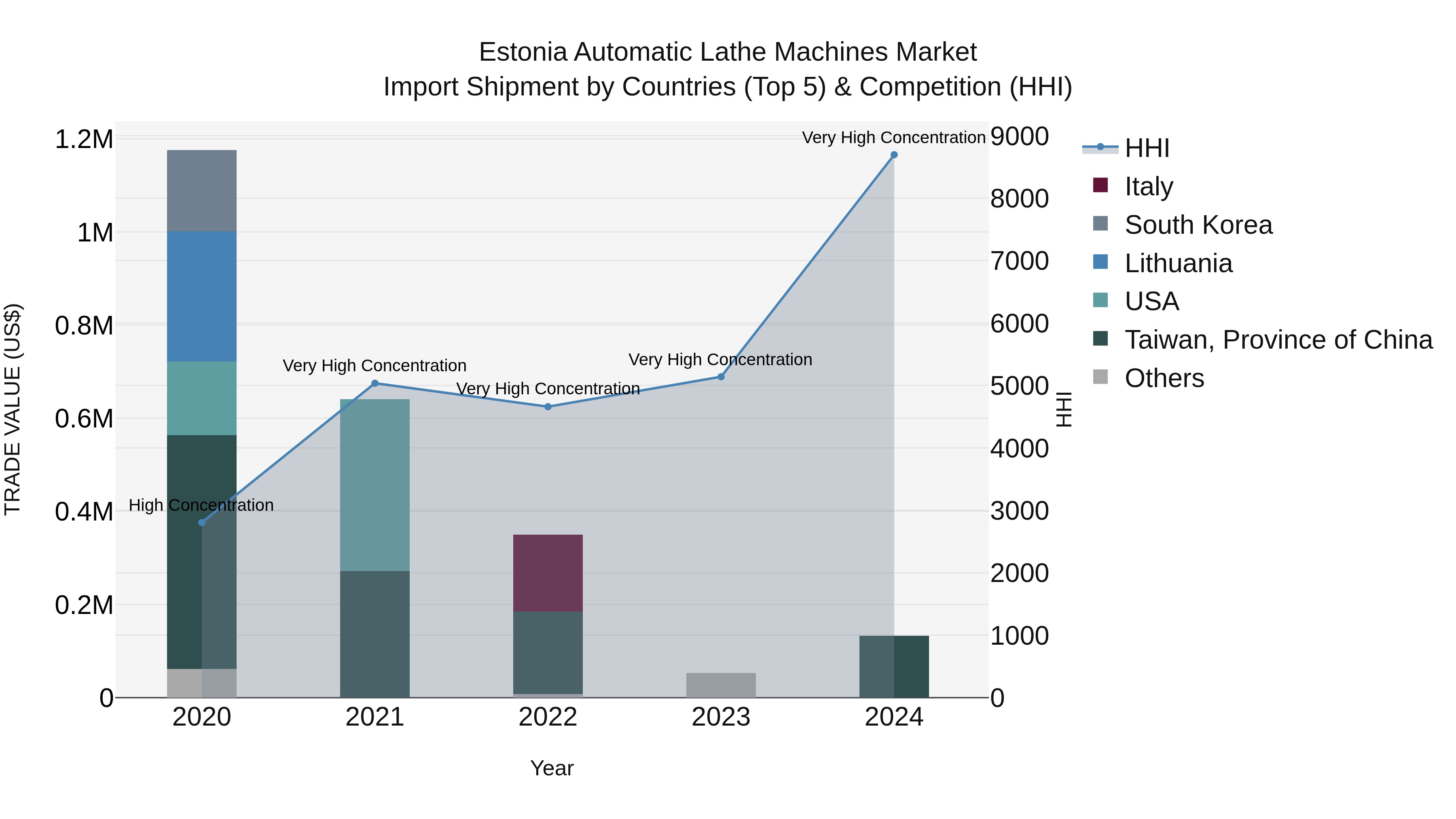 Estonia Automatic Lathe Machines Market Top 5 Importing Countries and Market Competition (HHI) Analysis
