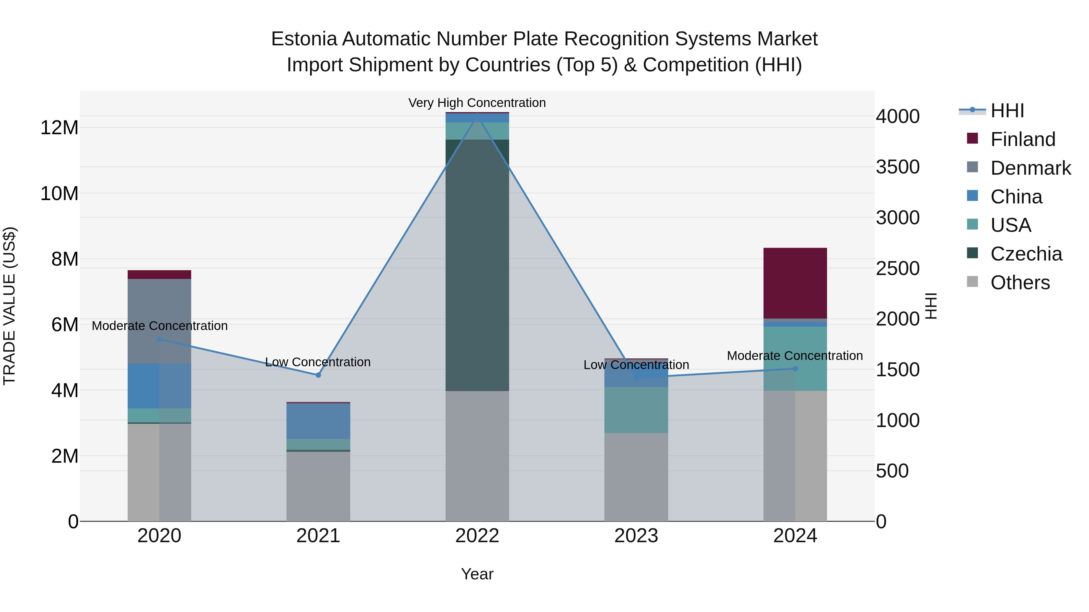 Estonia Automatic Number Plate Recognition Systems Market Top 5 Importing Countries and Market Competition (HHI) Analysis