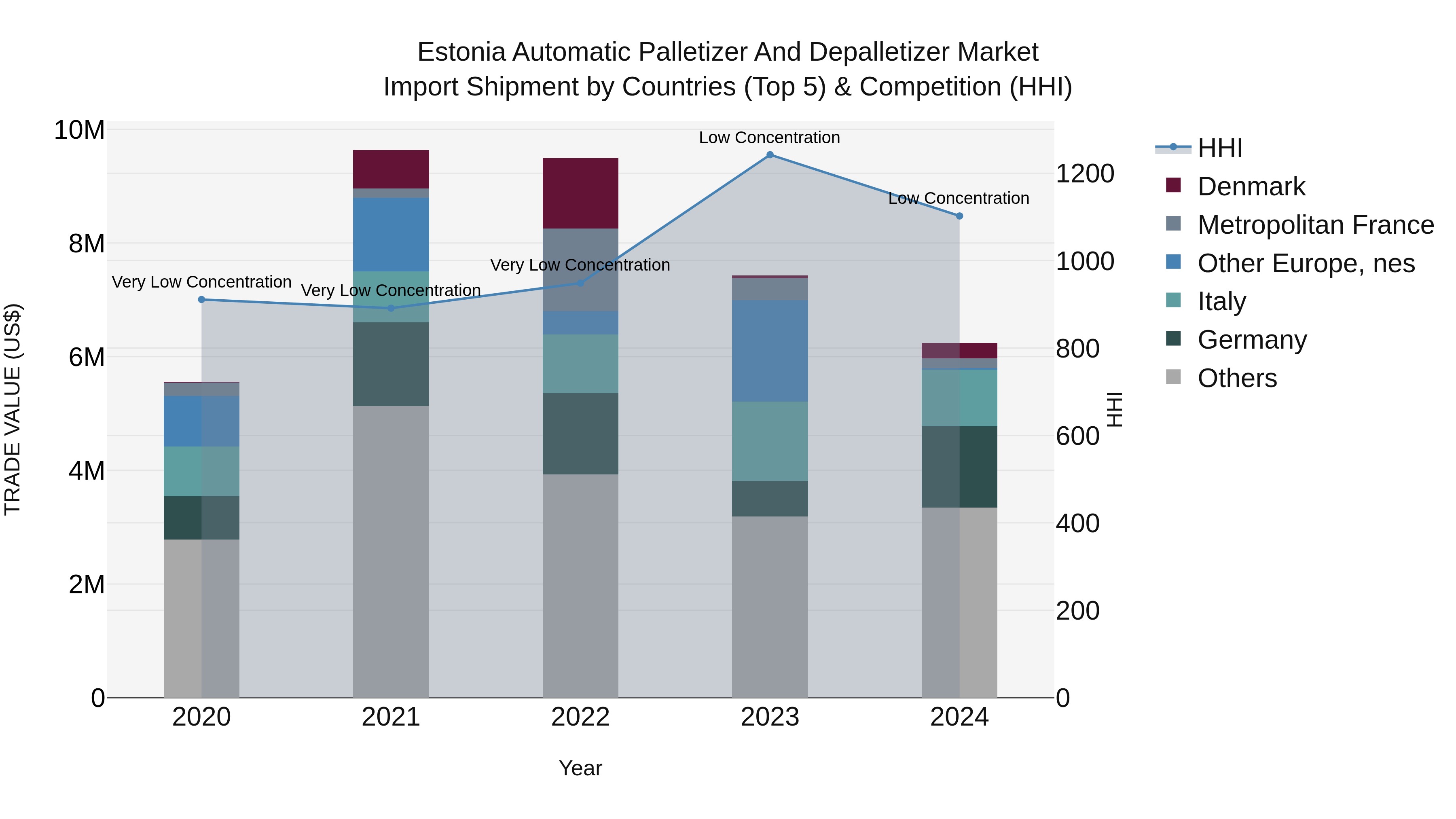 Estonia Automatic Palletizer and Depalletizer Market Top 5 Importing Countries and Market Competition (HHI) Analysis