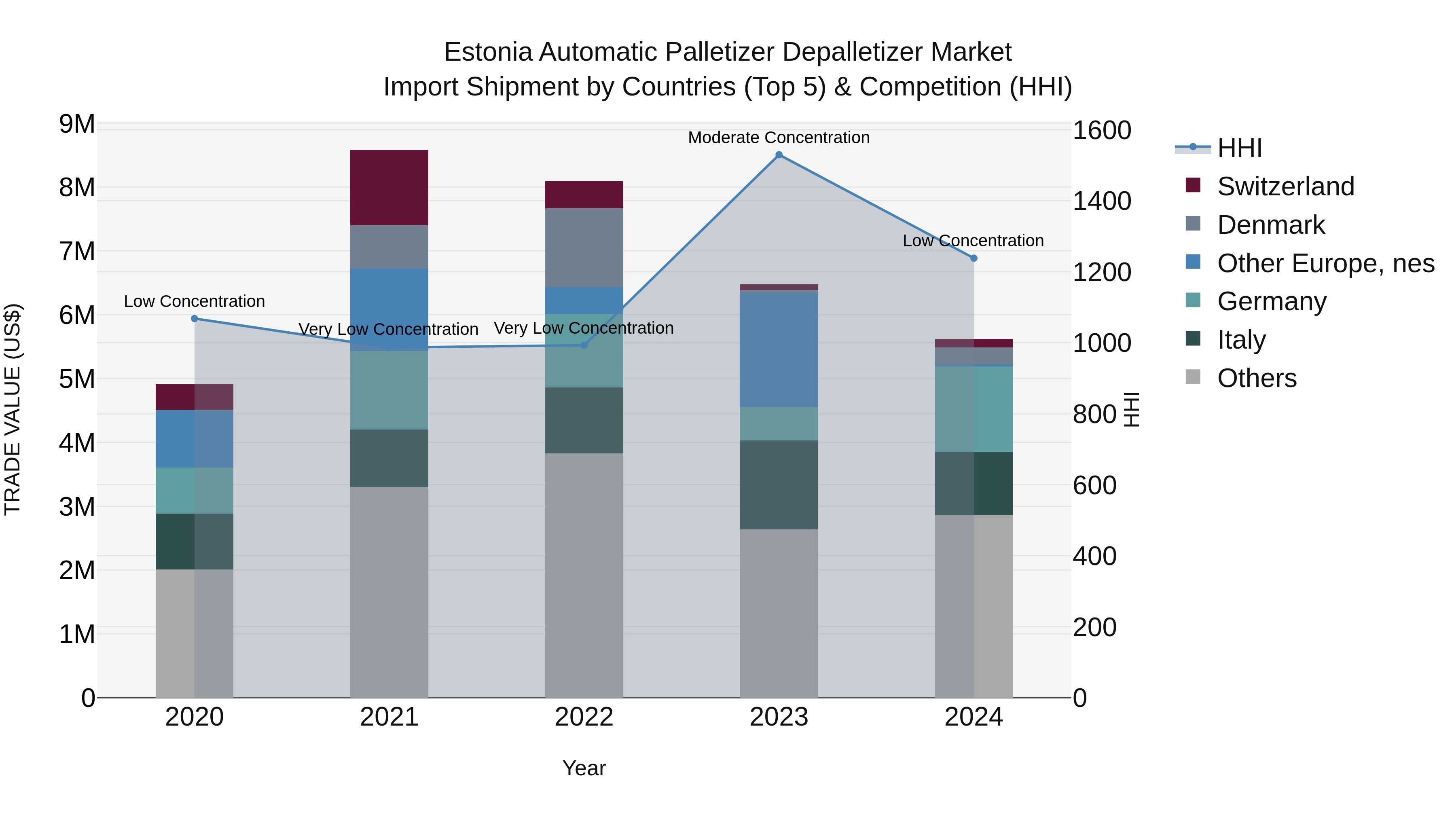 Estonia Automatic Palletizer Depalletizer Market Top 5 Importing Countries and Market Competition (HHI) Analysis