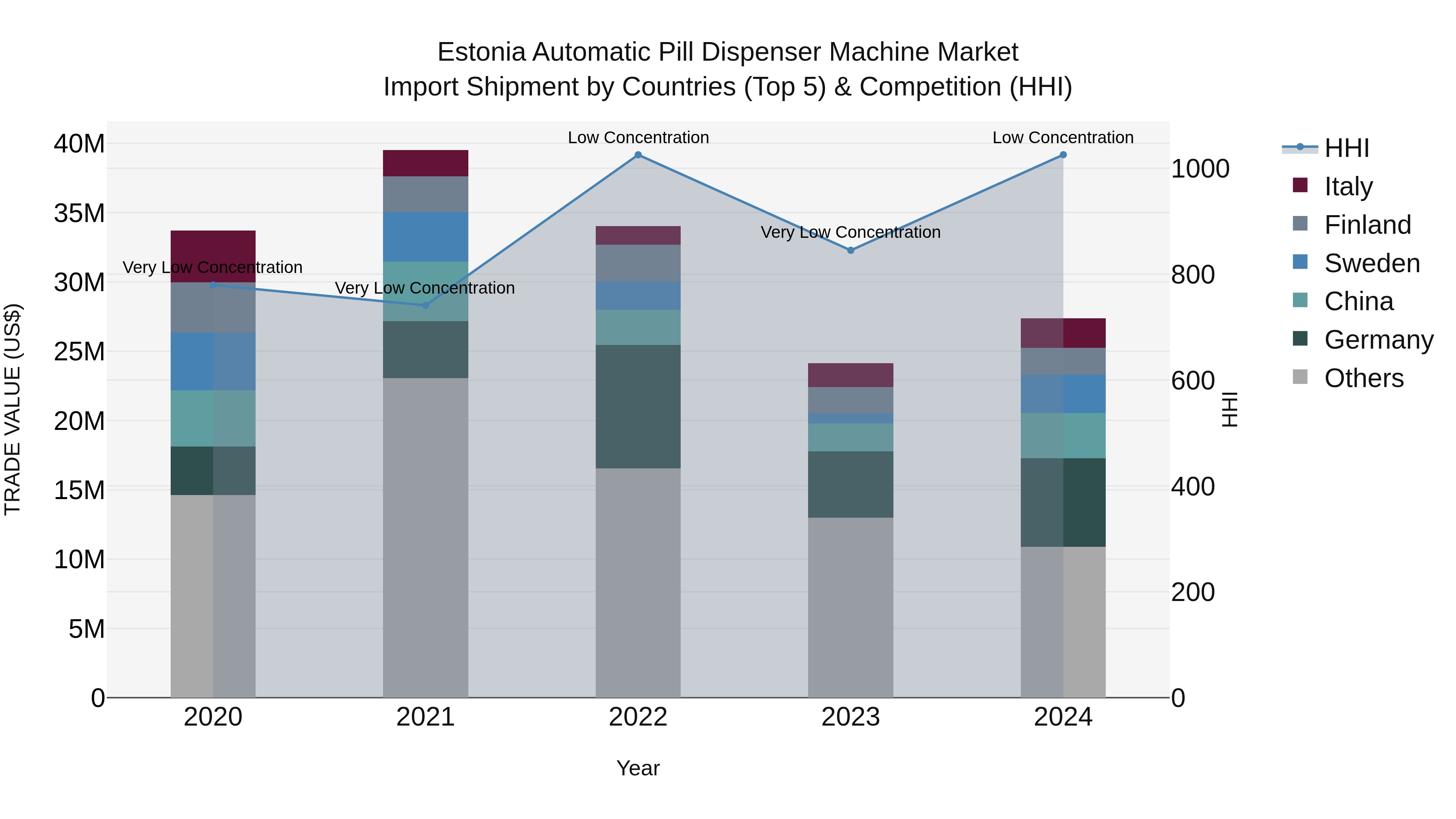 Estonia Automatic Pill Dispenser Machine Market Top 5 Importing Countries and Market Competition (HHI) Analysis