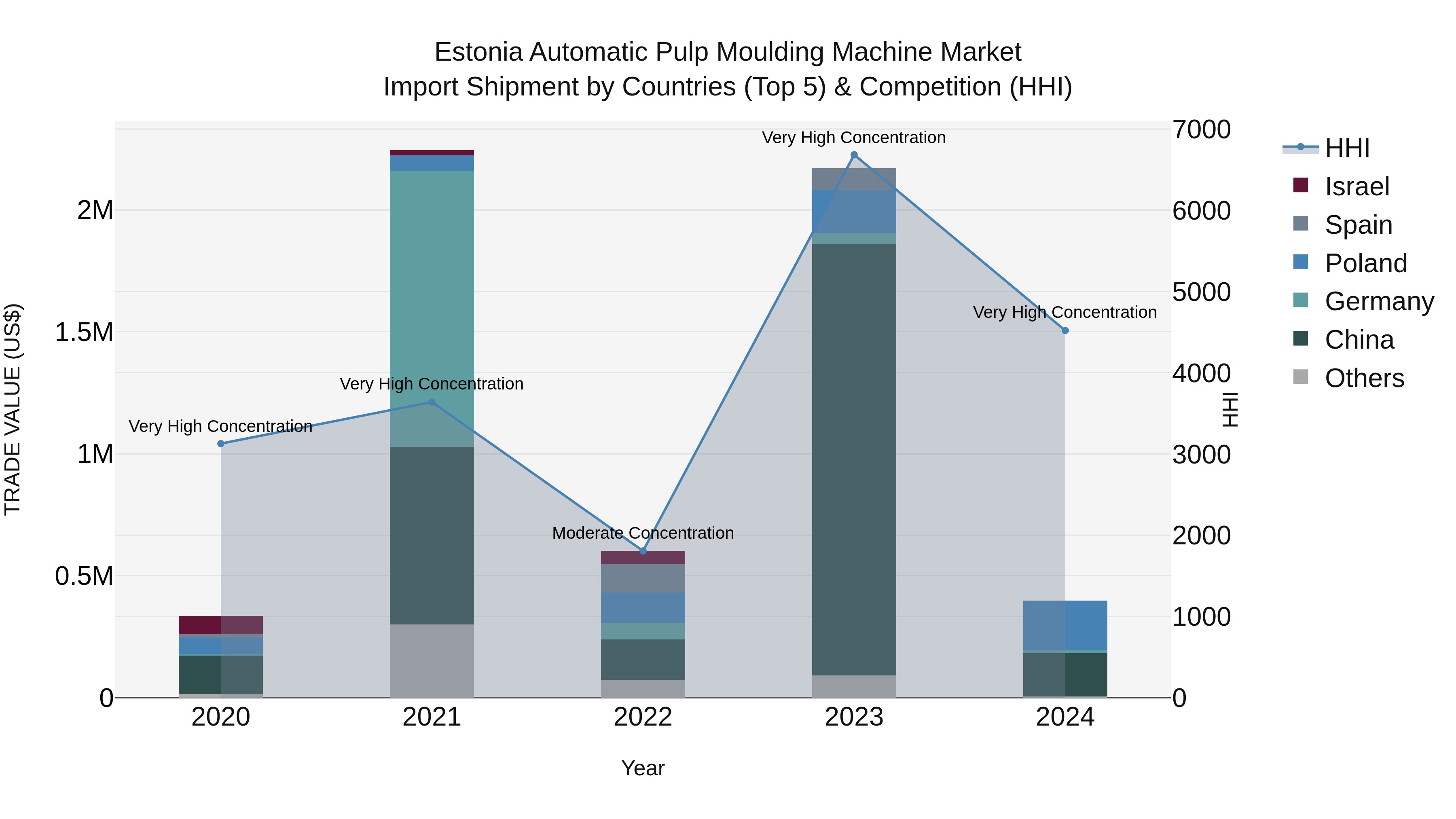 Estonia Automatic Pulp Moulding Machine Market Top 5 Importing Countries and Market Competition (HHI) Analysis