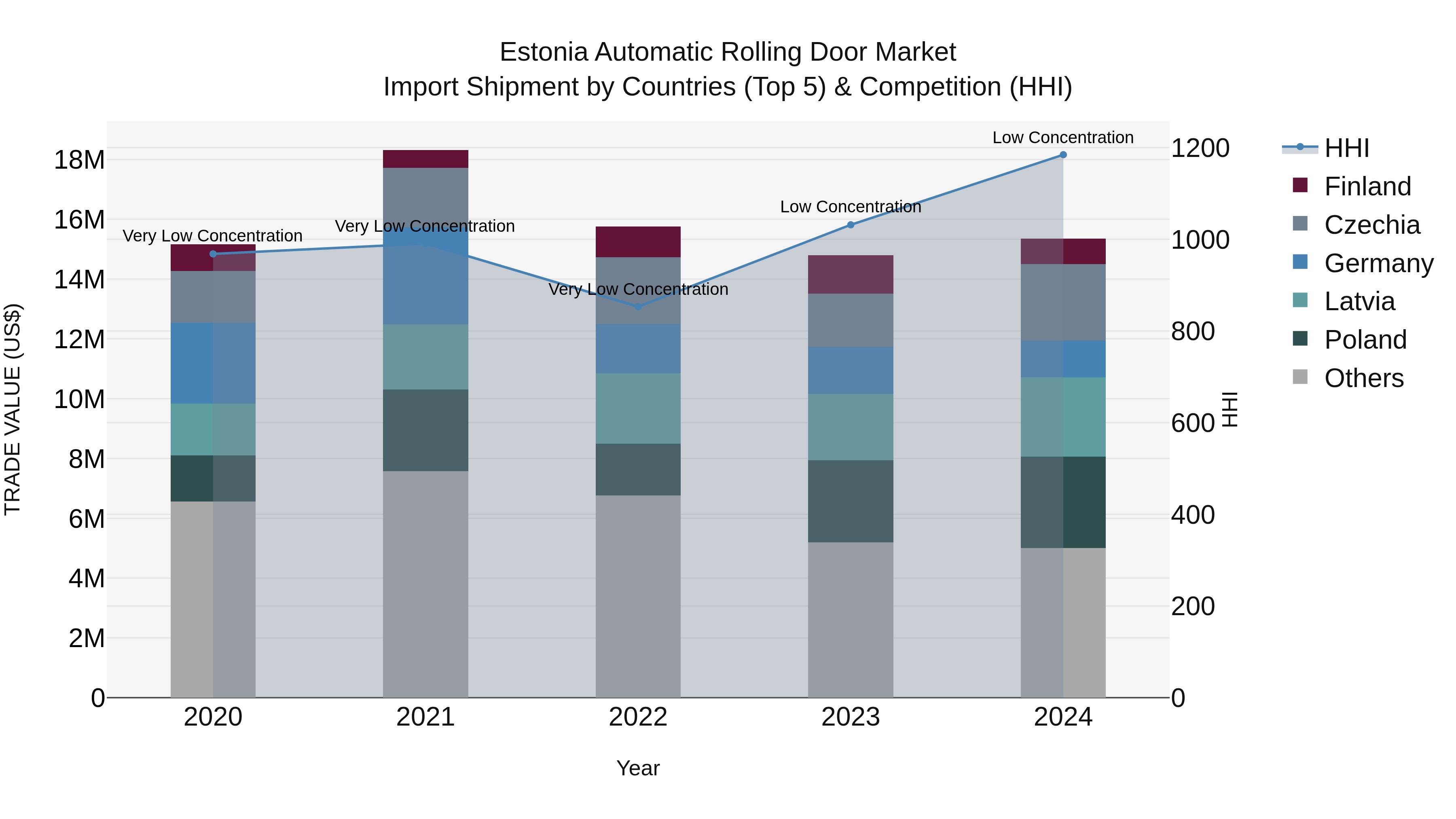 Estonia Automatic Rolling Door Market Top 5 Importing Countries and Market Competition (HHI) Analysis