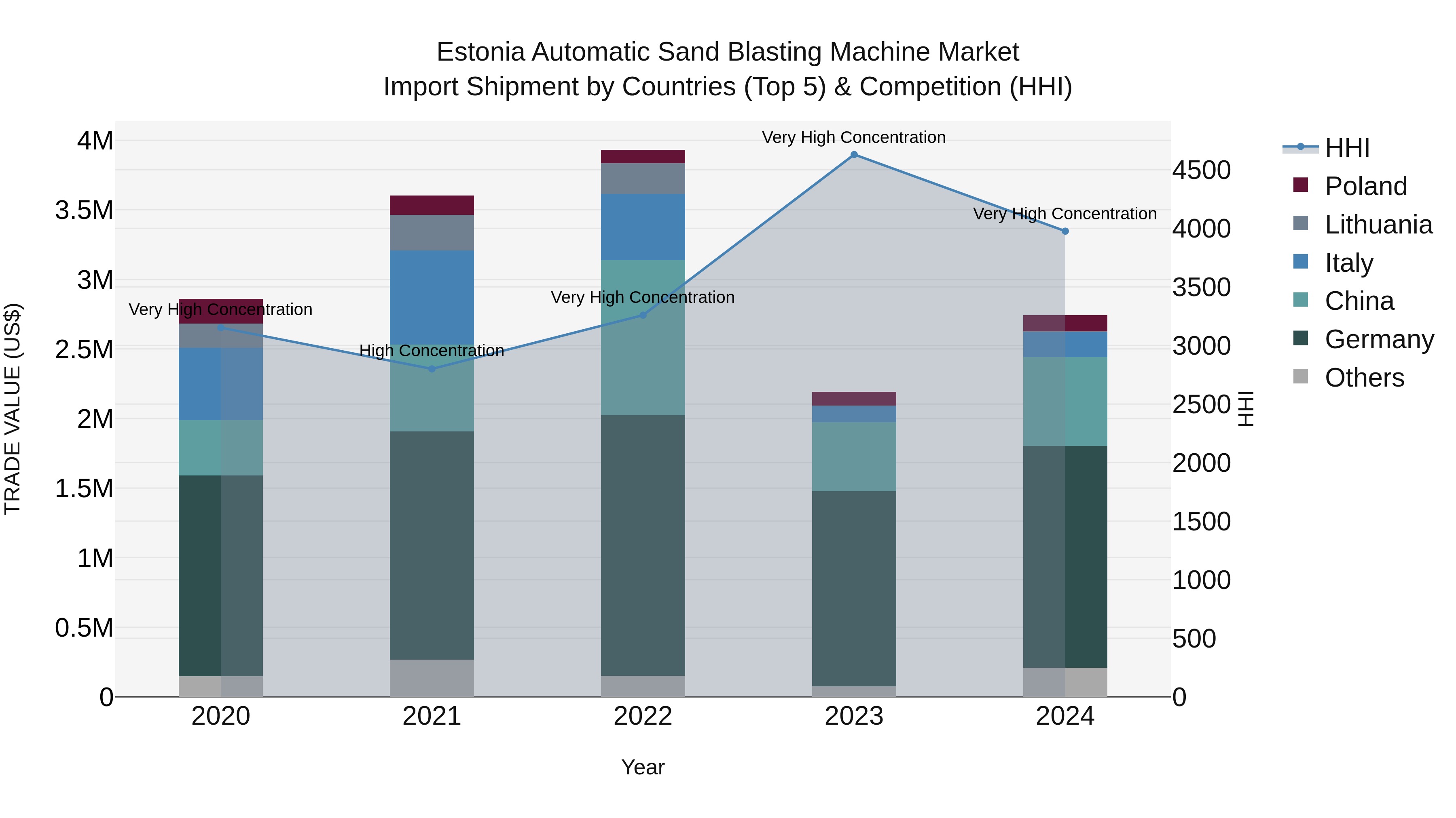 Estonia Automatic Sand Blasting Machine Market Top 5 Importing Countries and Market Competition (HHI) Analysis