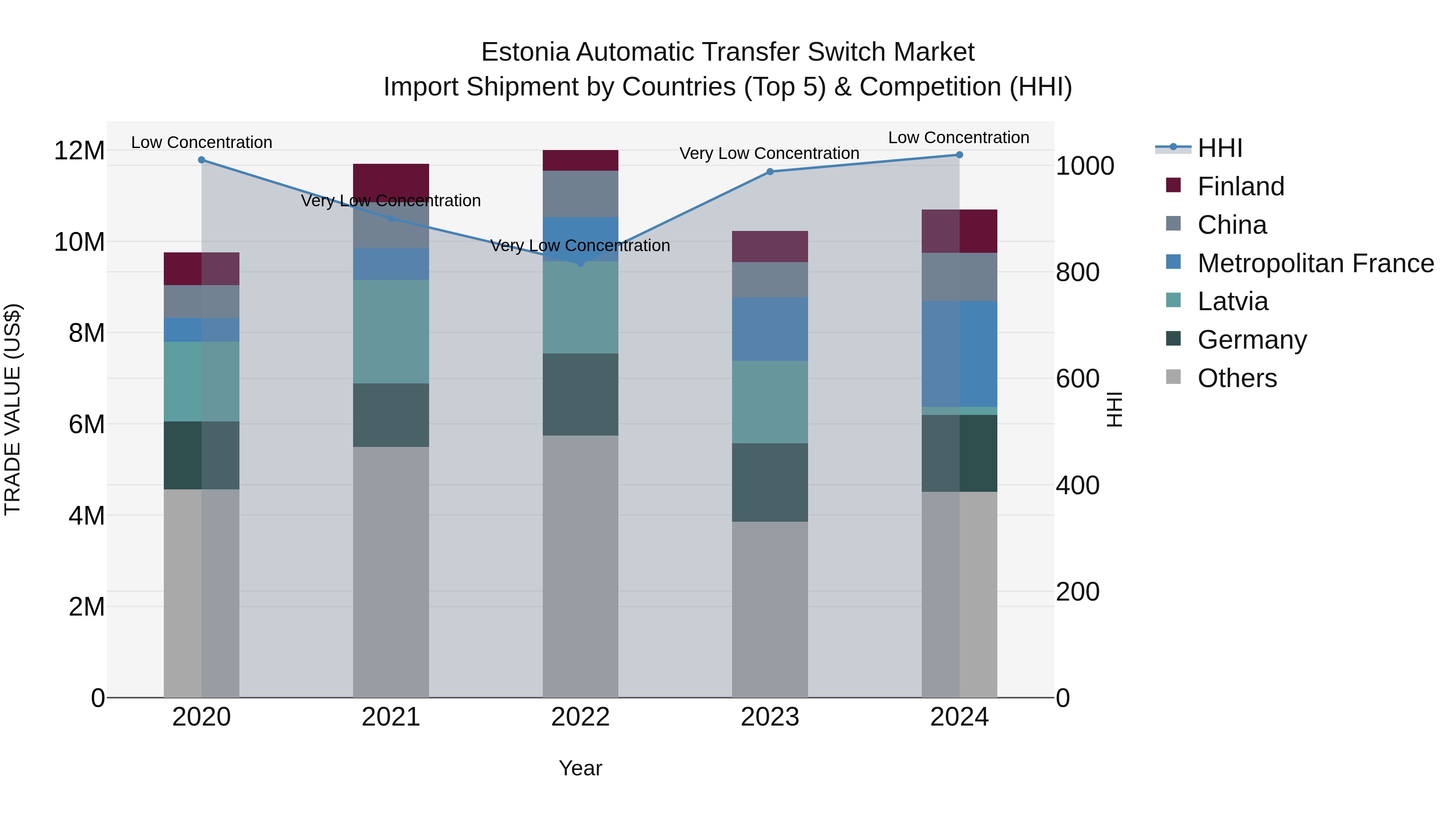 Estonia Automatic Transfer Switch Market Top 5 Importing Countries and Market Competition (HHI) Analysis