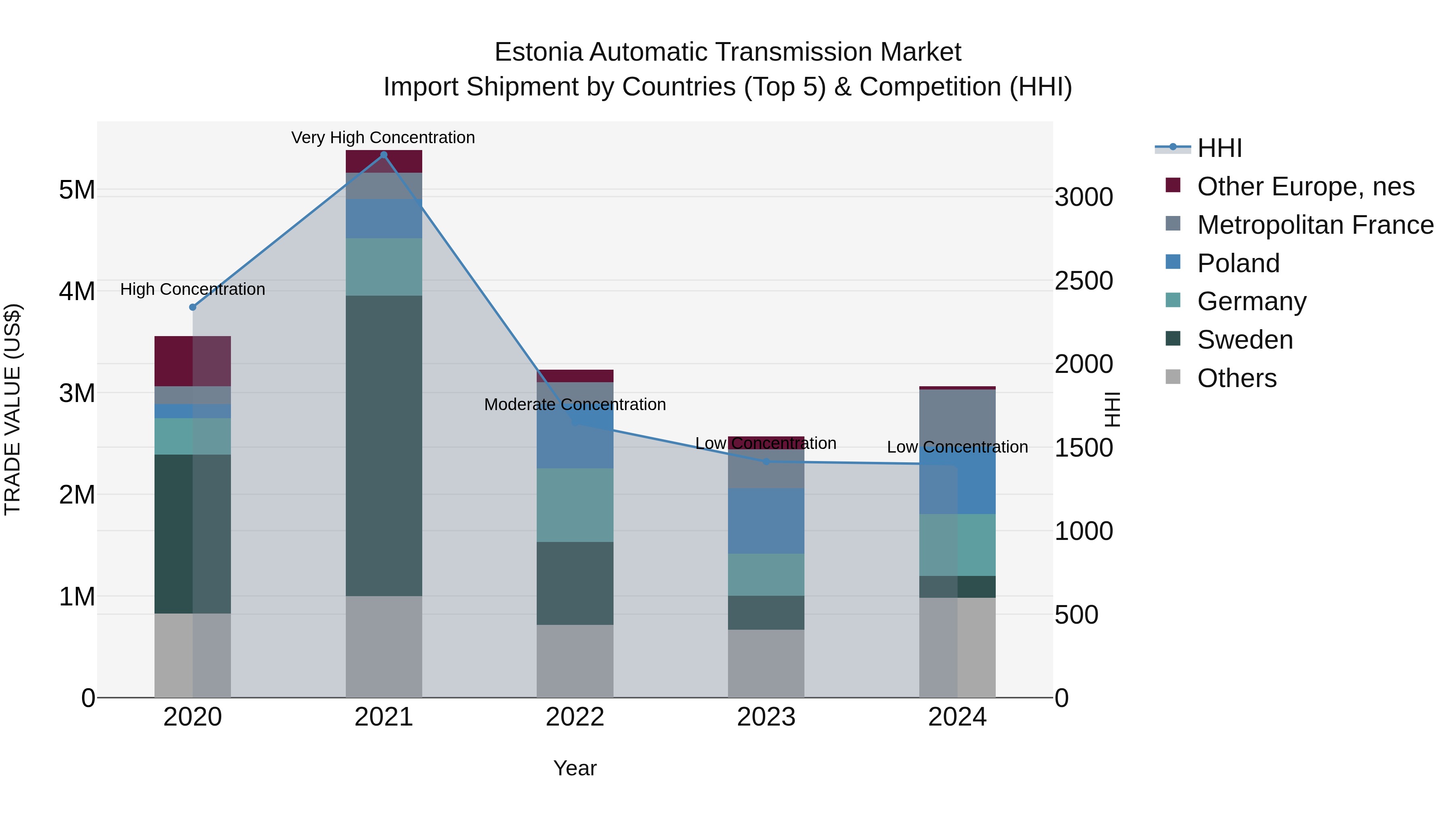 Estonia Automatic Transmission Market Top 5 Importing Countries and Market Competition (HHI) Analysis