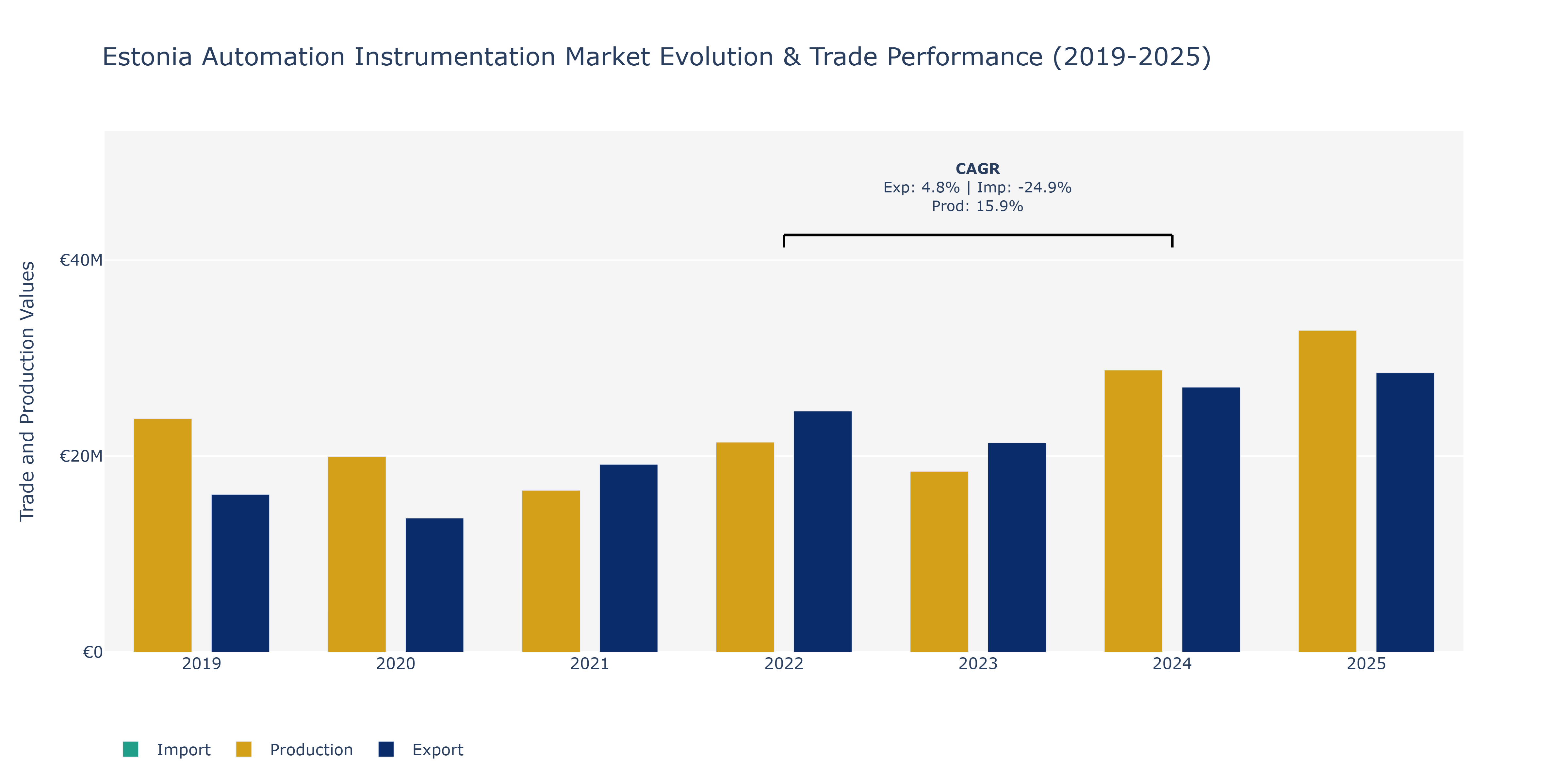 Estonia Automation Instrumentation Market: Production & Trade Performance (2019-2025)