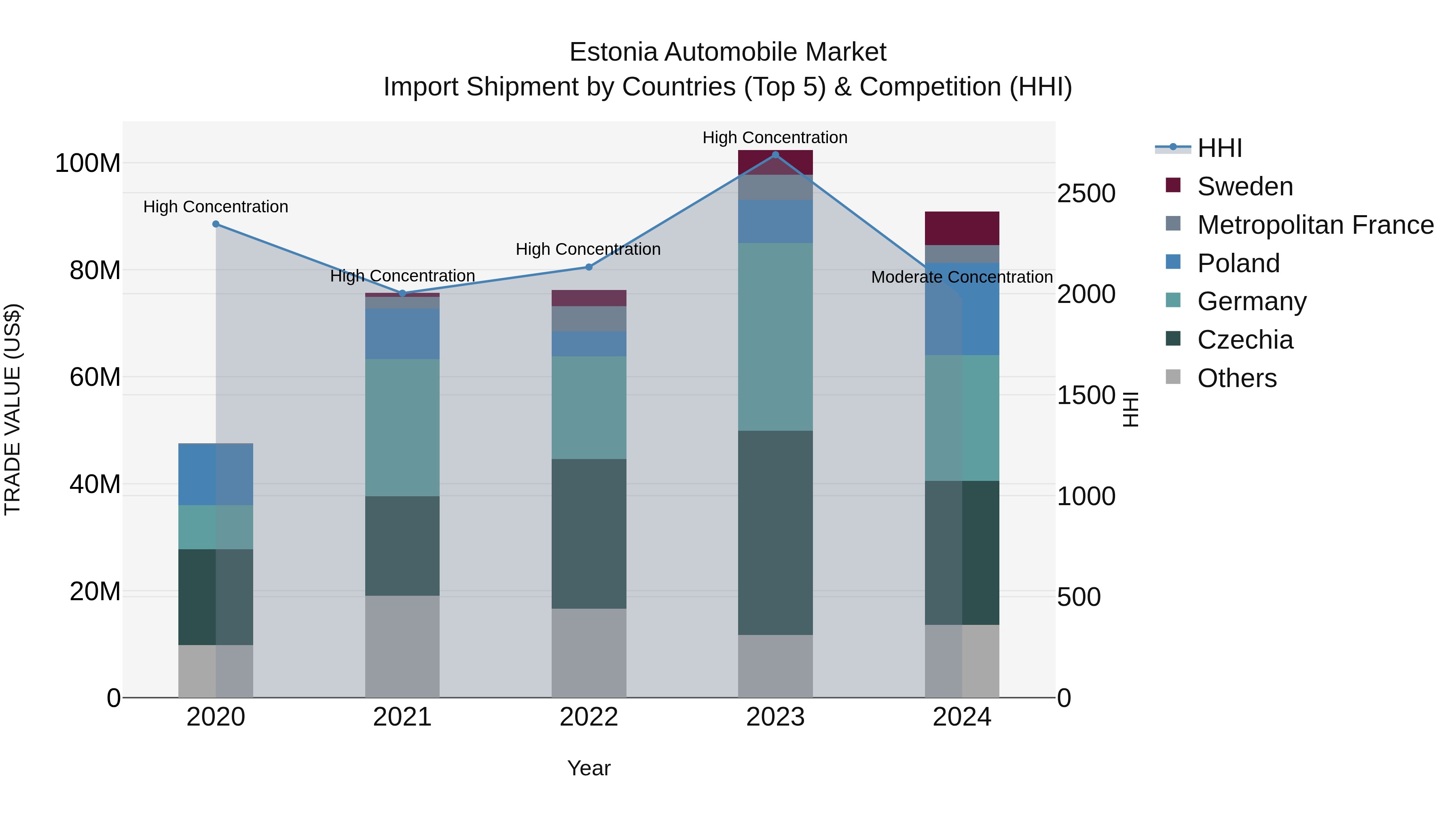Estonia Automobile Market Top 5 Importing Countries and Market Competition (HHI) Analysis