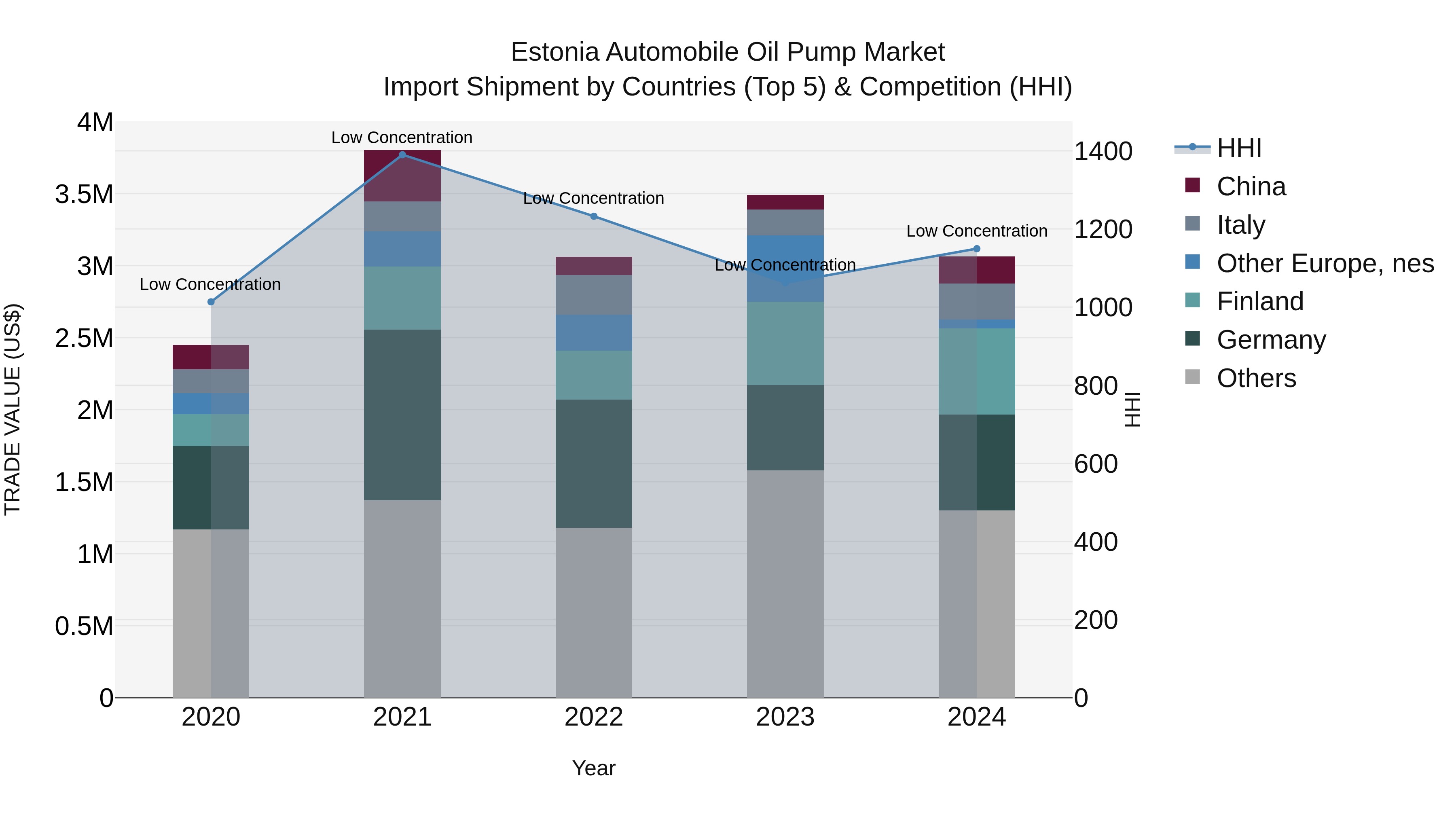 Estonia Automobile Oil Pump Market Top 5 Importing Countries and Market Competition (HHI) Analysis