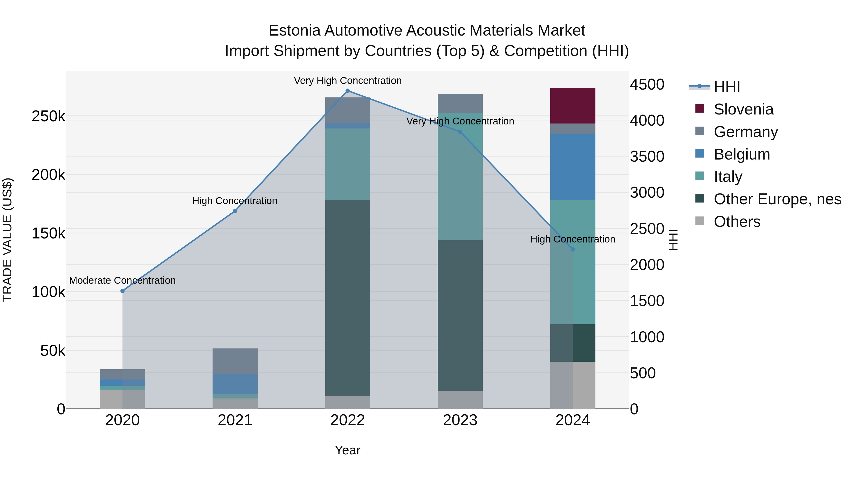 Estonia Automotive Acoustic Materials Market Top 5 Importing Countries and Market Competition (HHI) Analysis