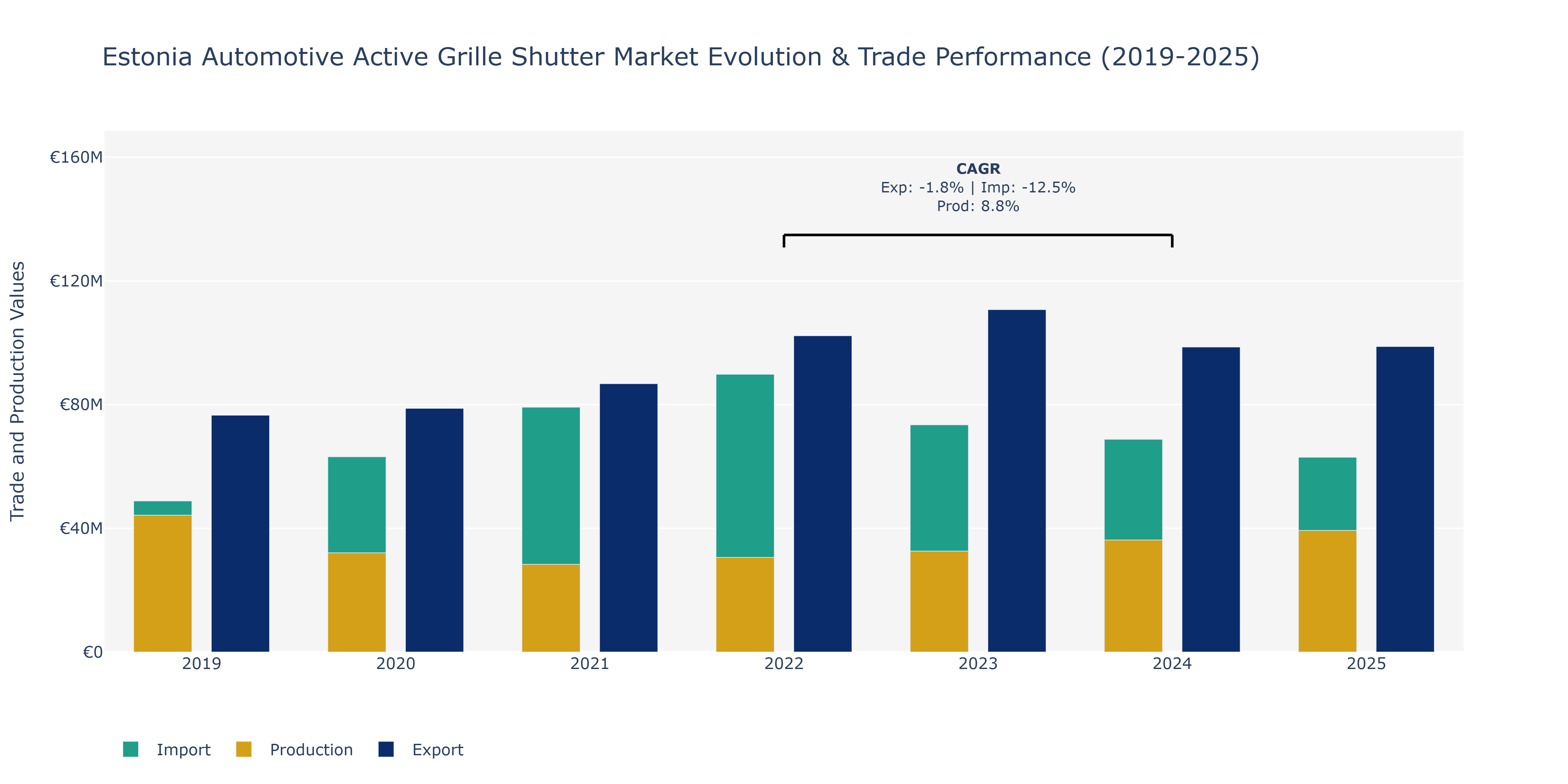 Estonia Automotive Active Grille Shutter Market: Production & Trade Performance (2019-2025)