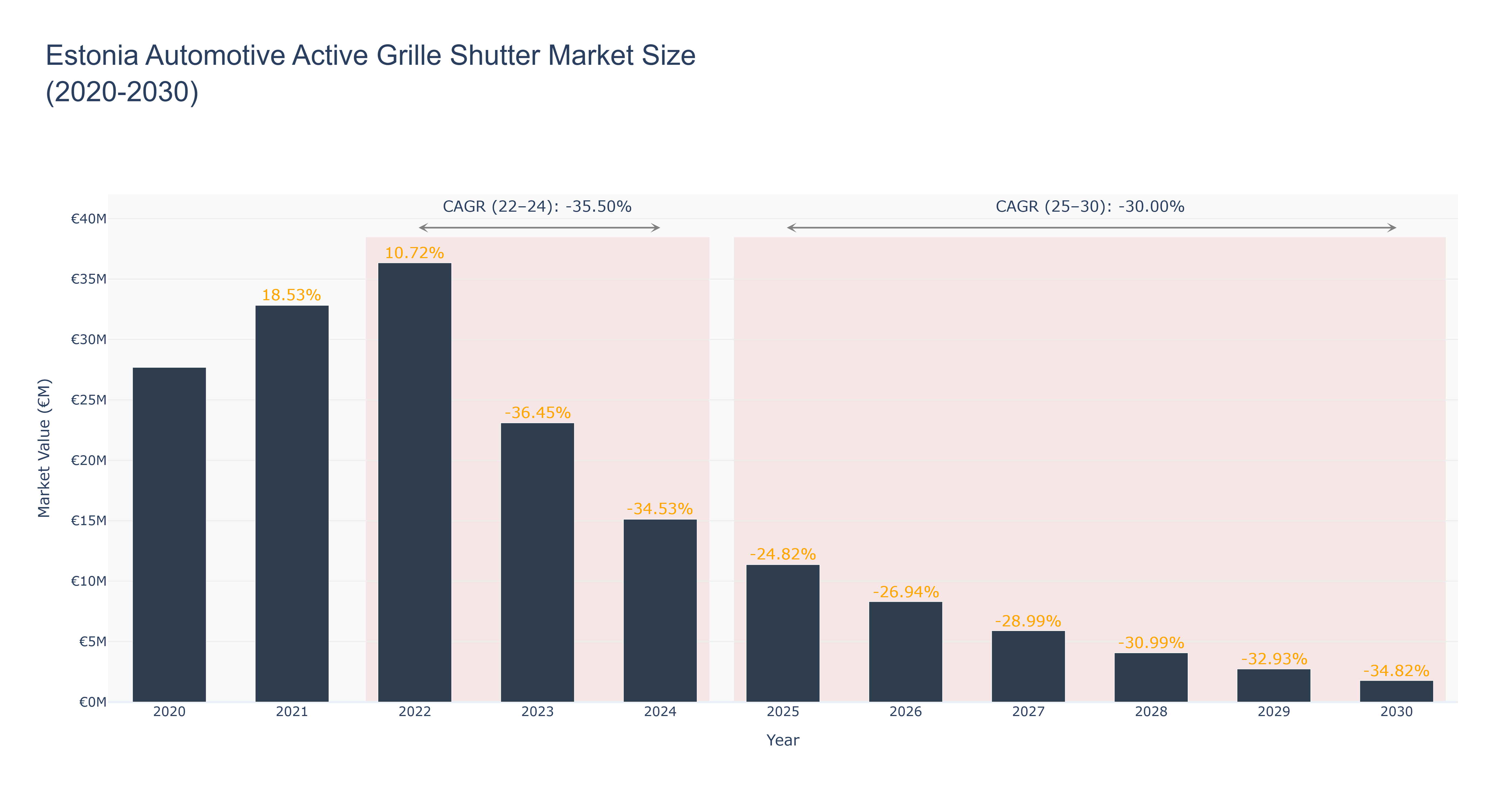 Estonia Automotive Active Grille Shutter Market Size (2020-2030)