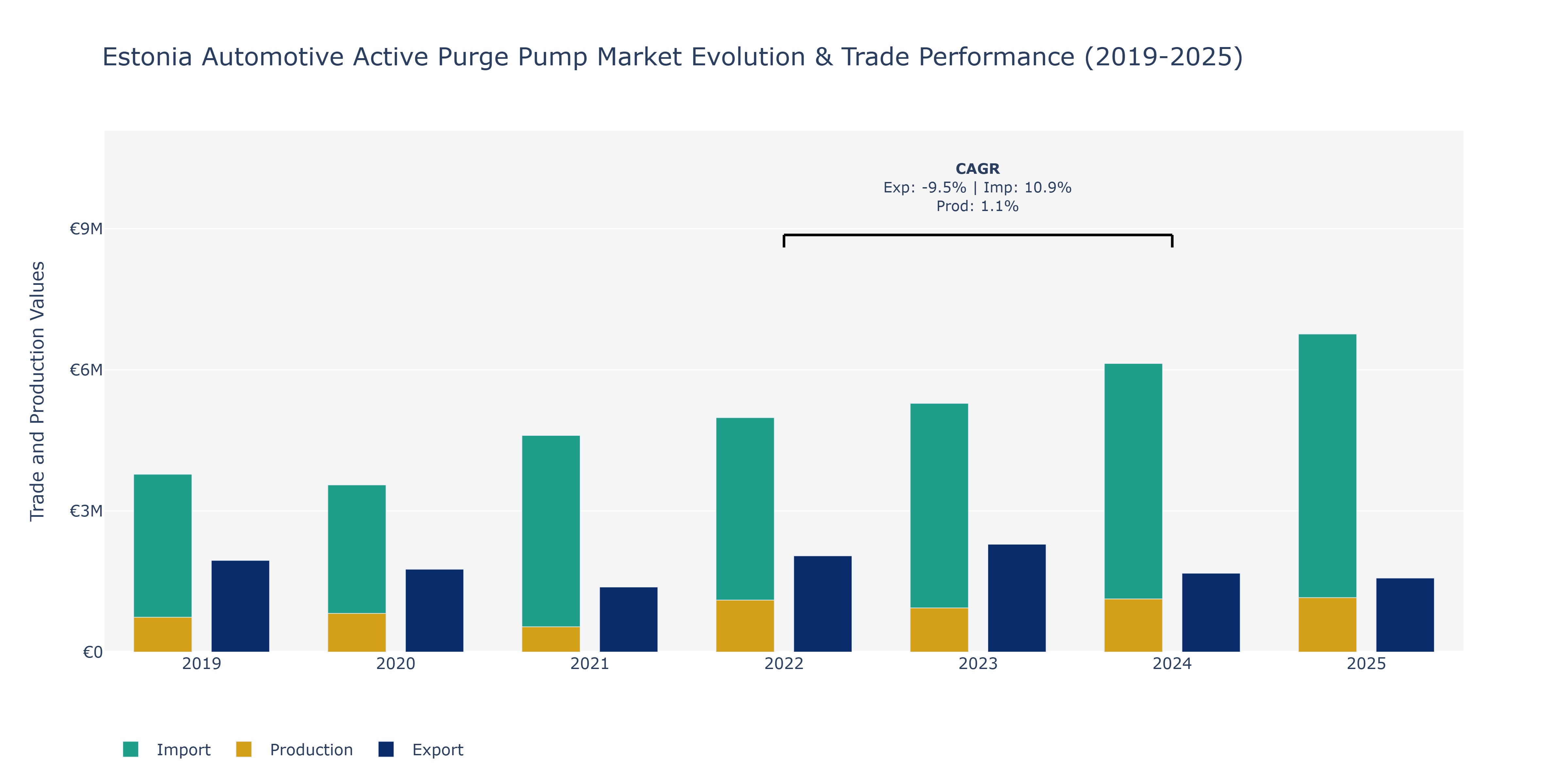 Estonia Automotive Active Purge Pump Market: Production & Trade Performance (2019-2025)