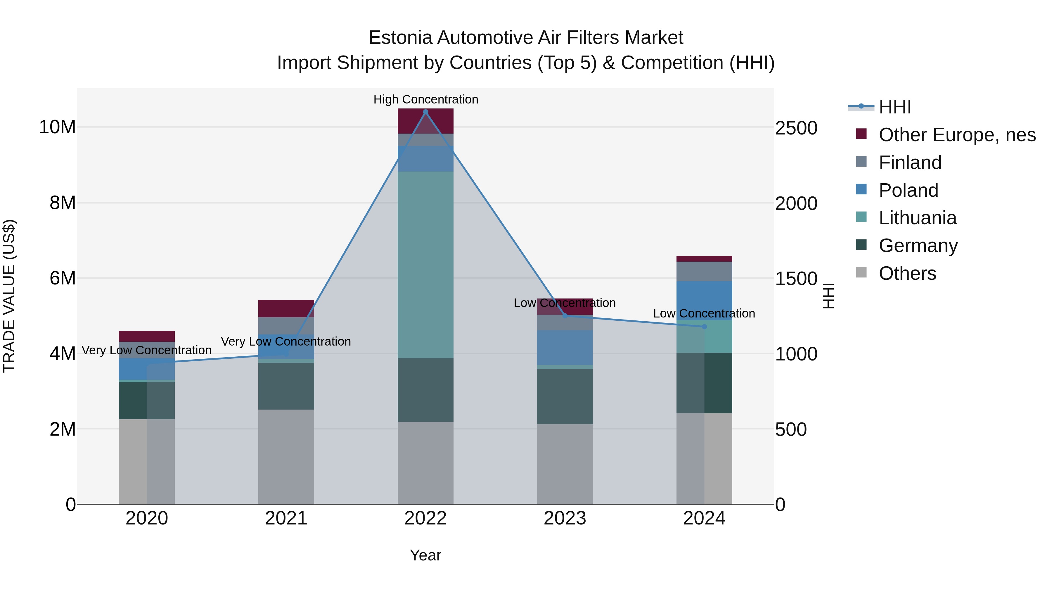 Estonia Automotive Air Filters Market Top 5 Importing Countries and Market Competition (HHI) Analysis