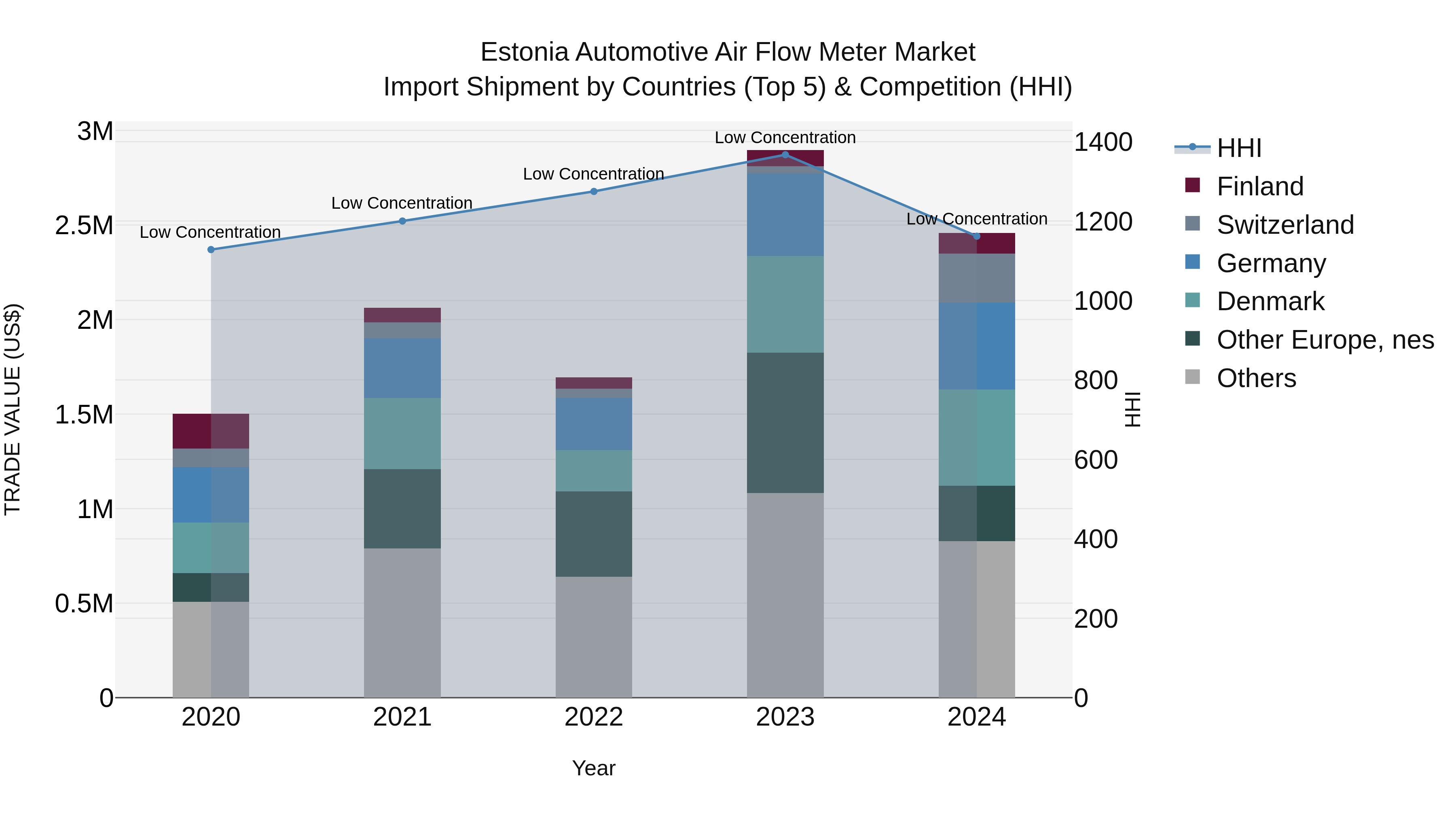Estonia Automotive Air Flow Meter Market Top 5 Importing Countries and Market Competition (HHI) Analysis