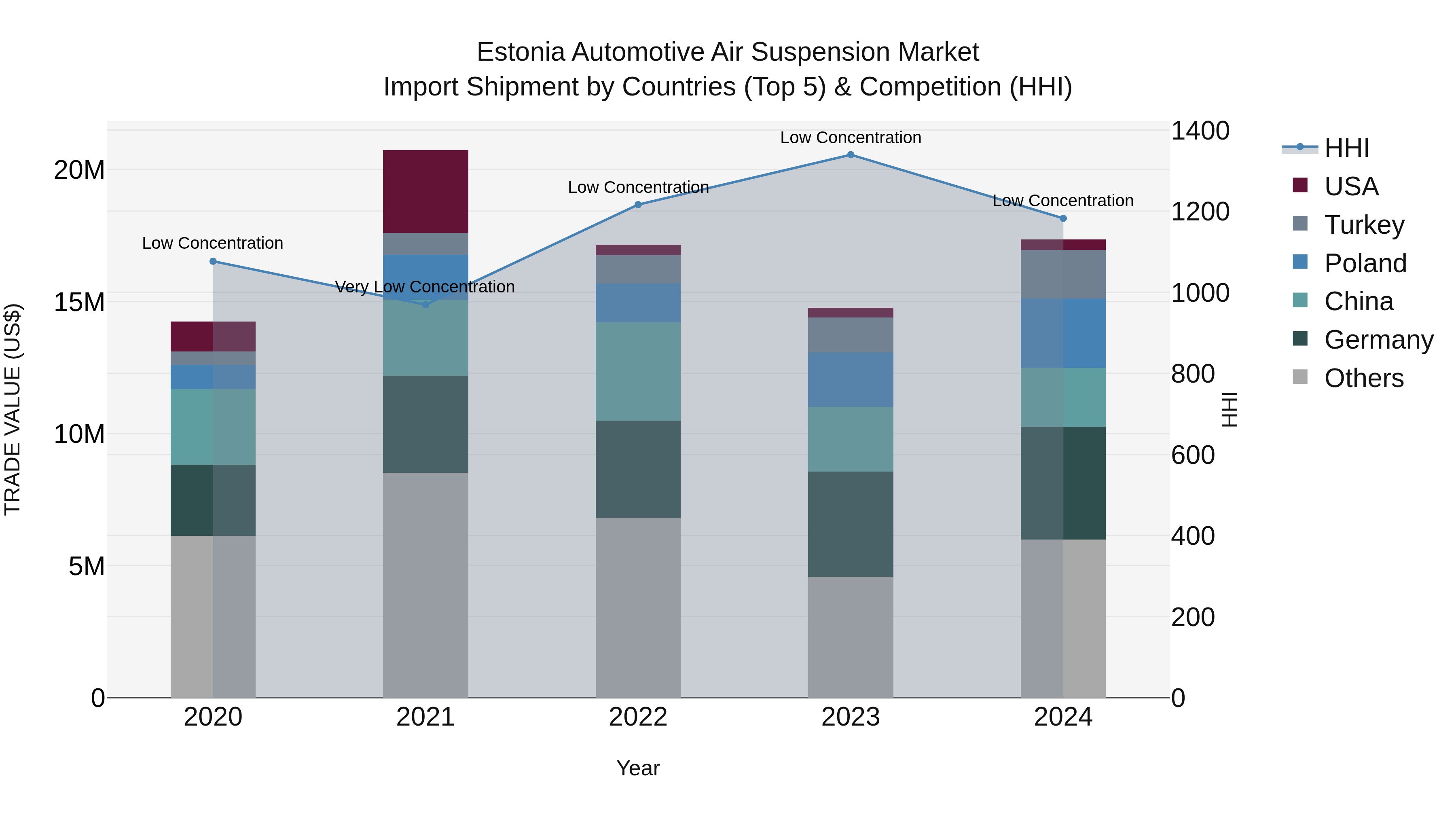 Estonia Automotive Air Suspension Market Top 5 Importing Countries and Market Competition (HHI) Analysis