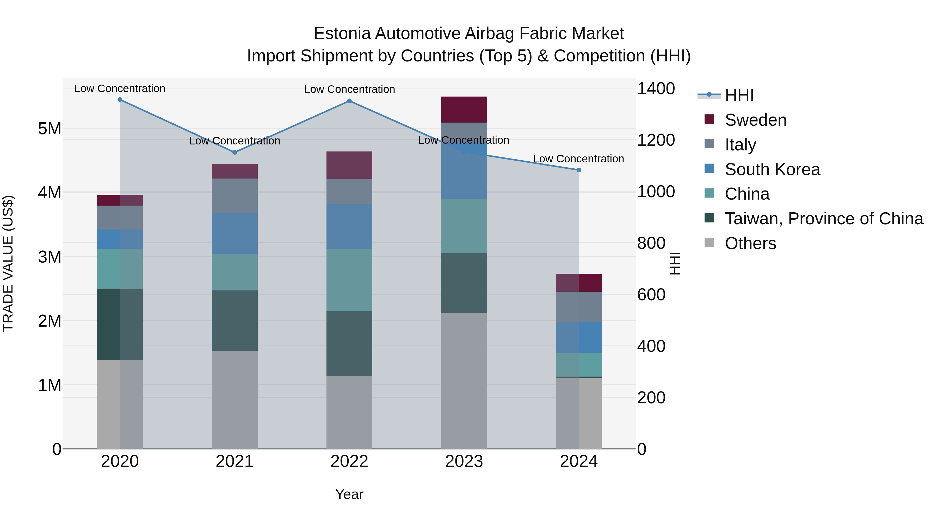 Estonia Automotive Airbag Fabric Market Top 5 Importing Countries and Market Competition (HHI) Analysis