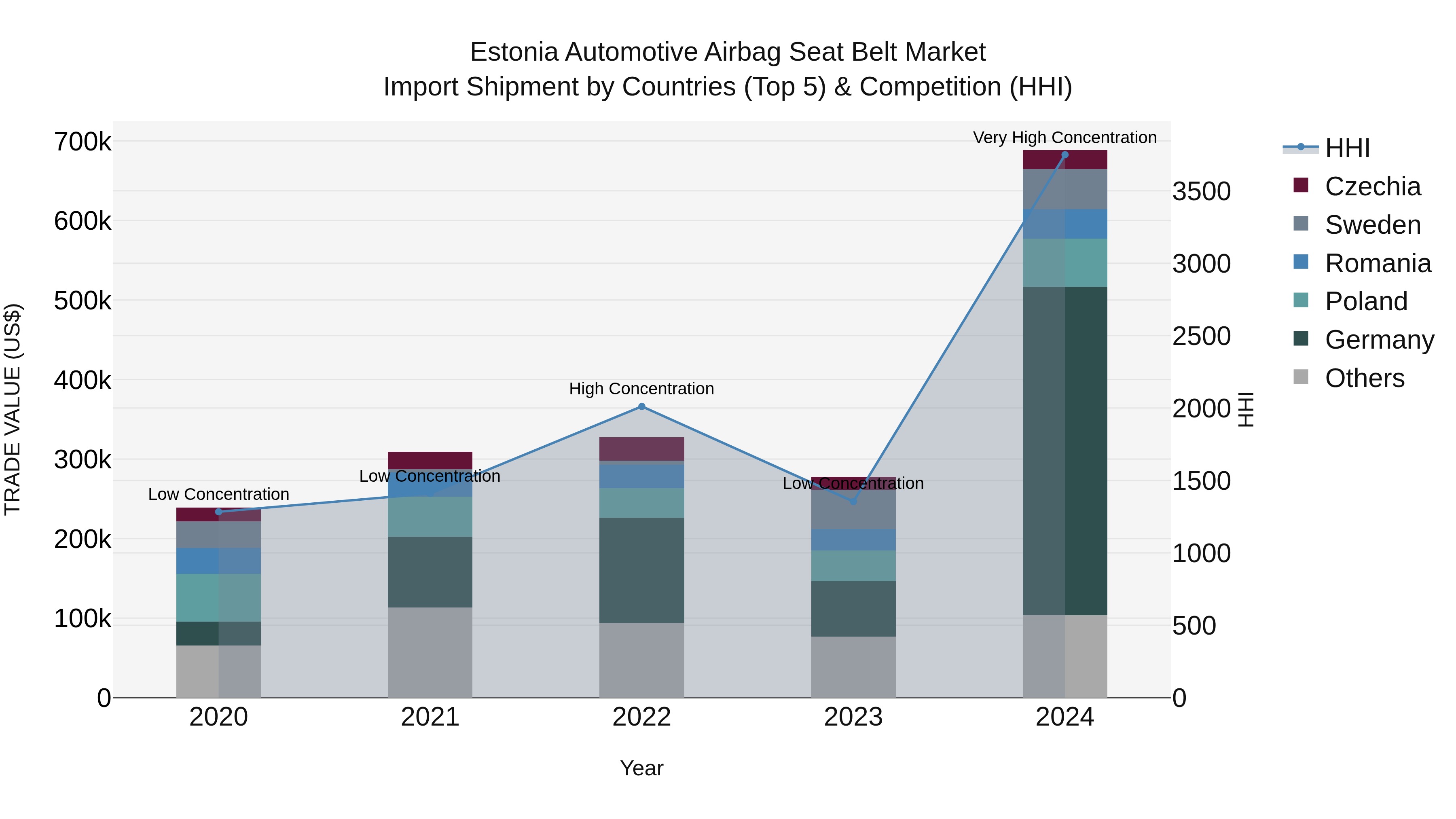 Estonia Automotive Airbag Seat Belt Market Top 5 Importing Countries and Market Competition (HHI) Analysis
