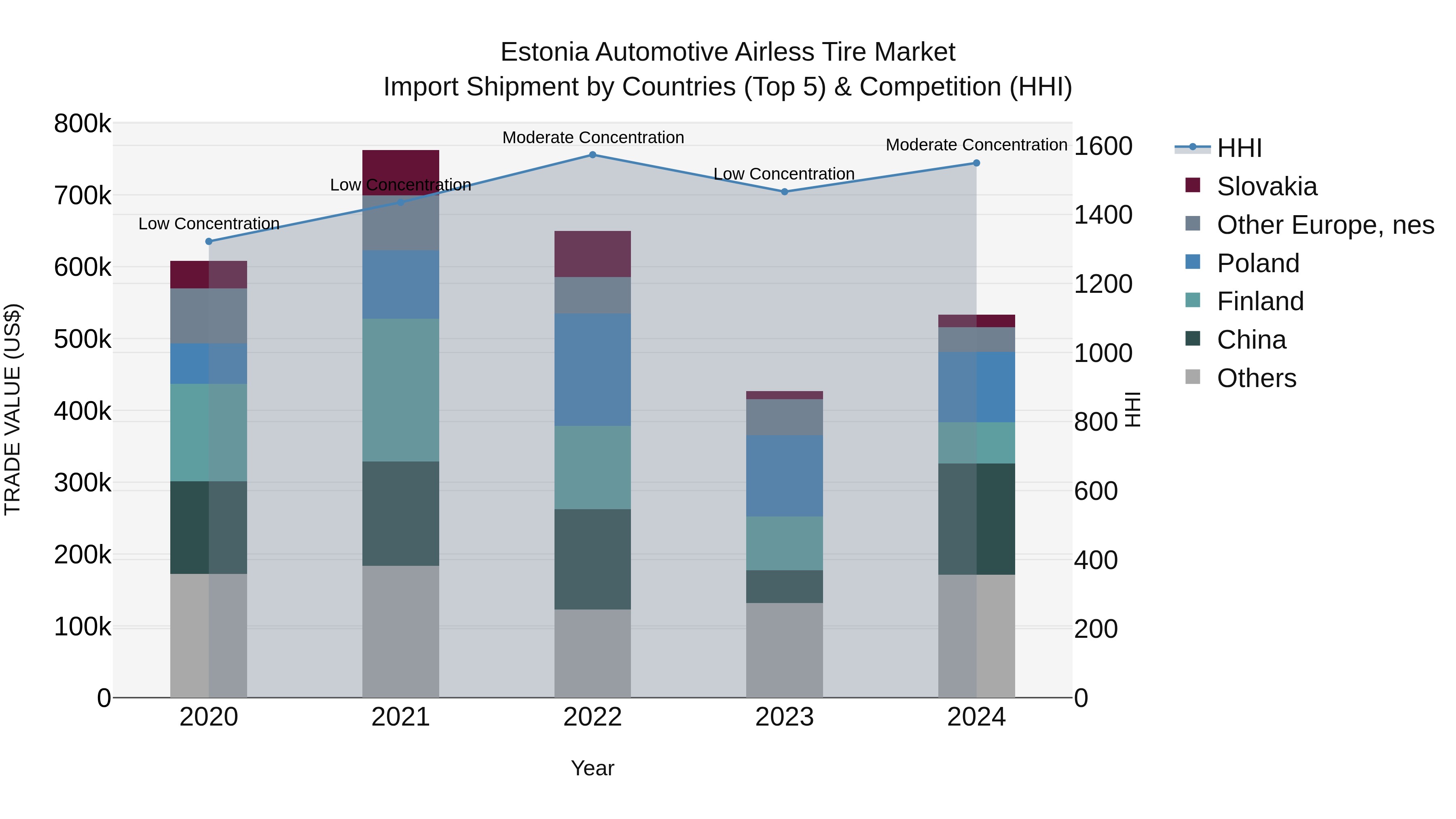 Estonia Automotive Airless Tire Market Top 5 Importing Countries and Market Competition (HHI) Analysis
