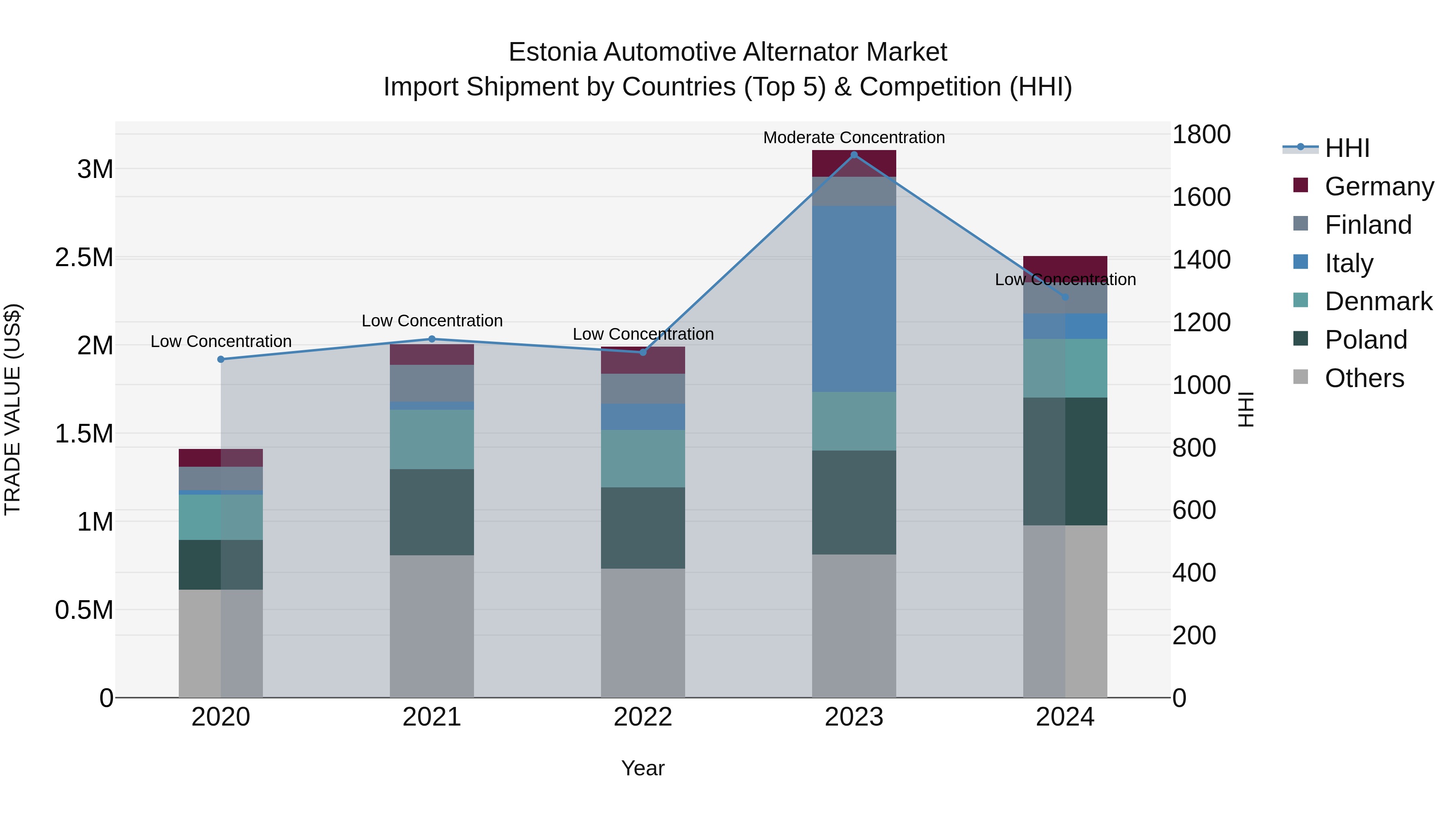 Estonia Automotive Alternator Market Top 5 Importing Countries and Market Competition (HHI) Analysis