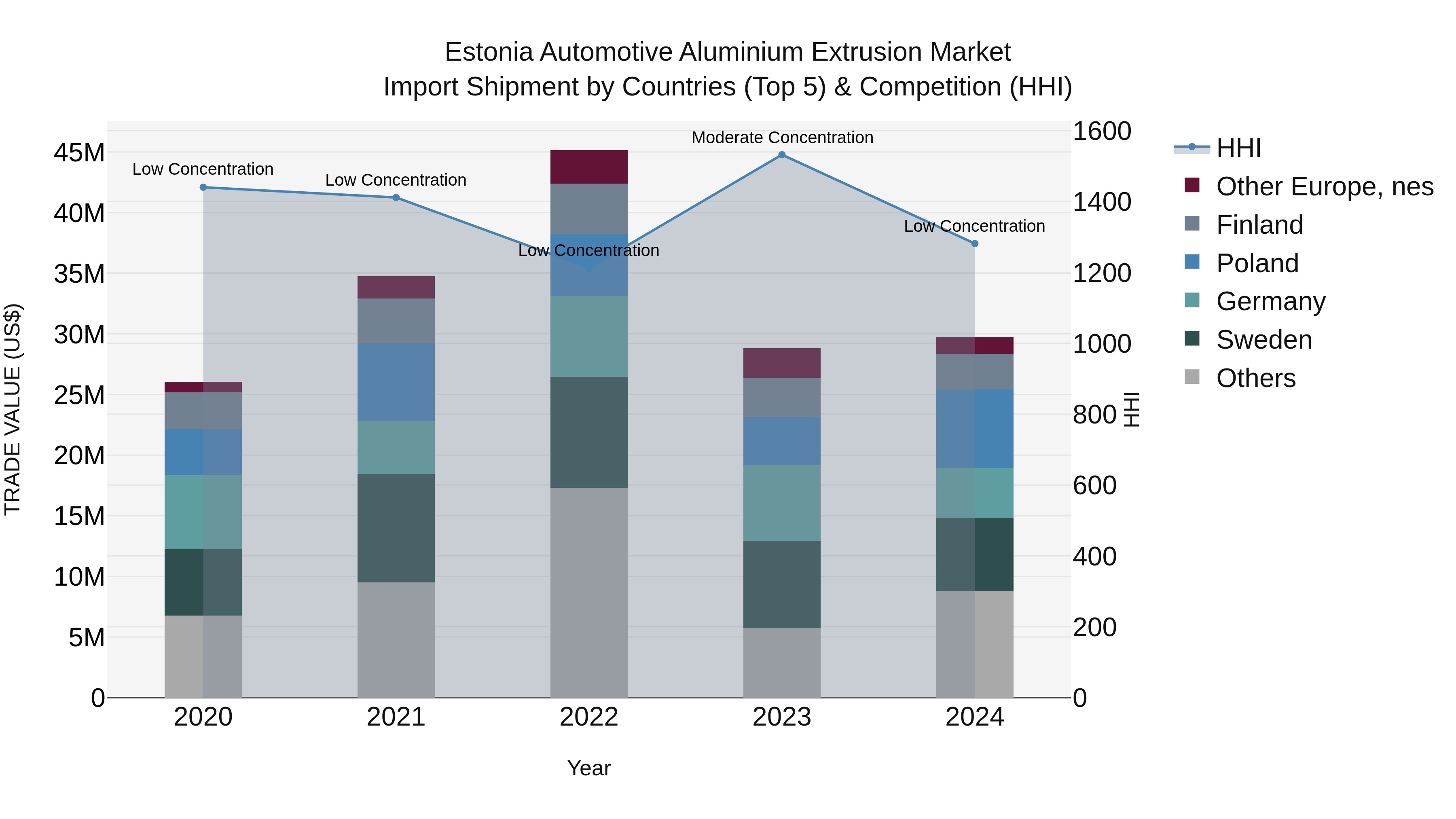 Estonia Automotive Aluminium Extrusion Market Top 5 Importing Countries and Market Competition (HHI) Analysis