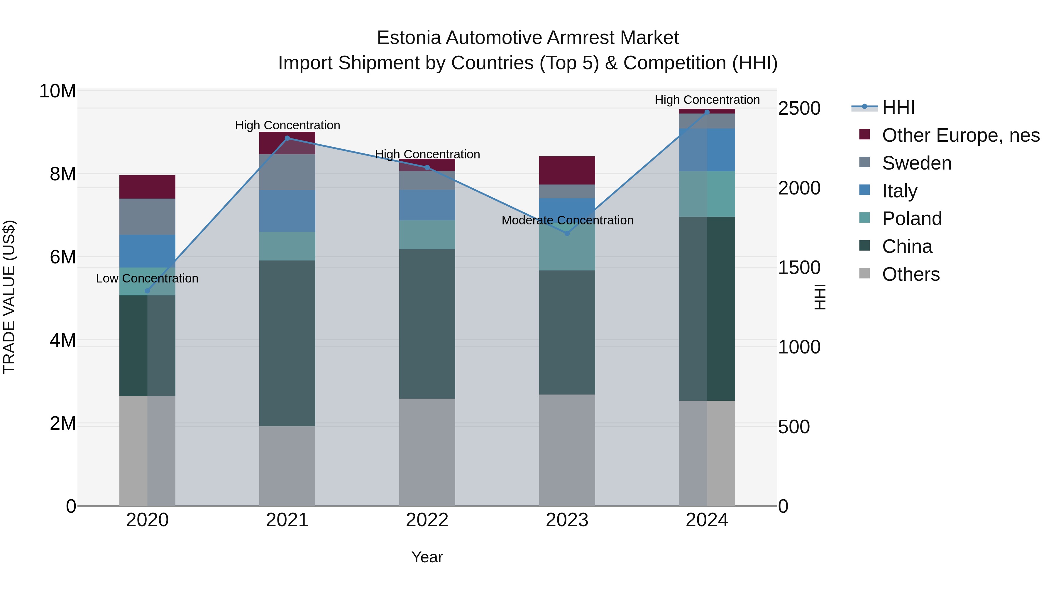 Estonia Automotive Armrest Market Top 5 Importing Countries and Market Competition (HHI) Analysis