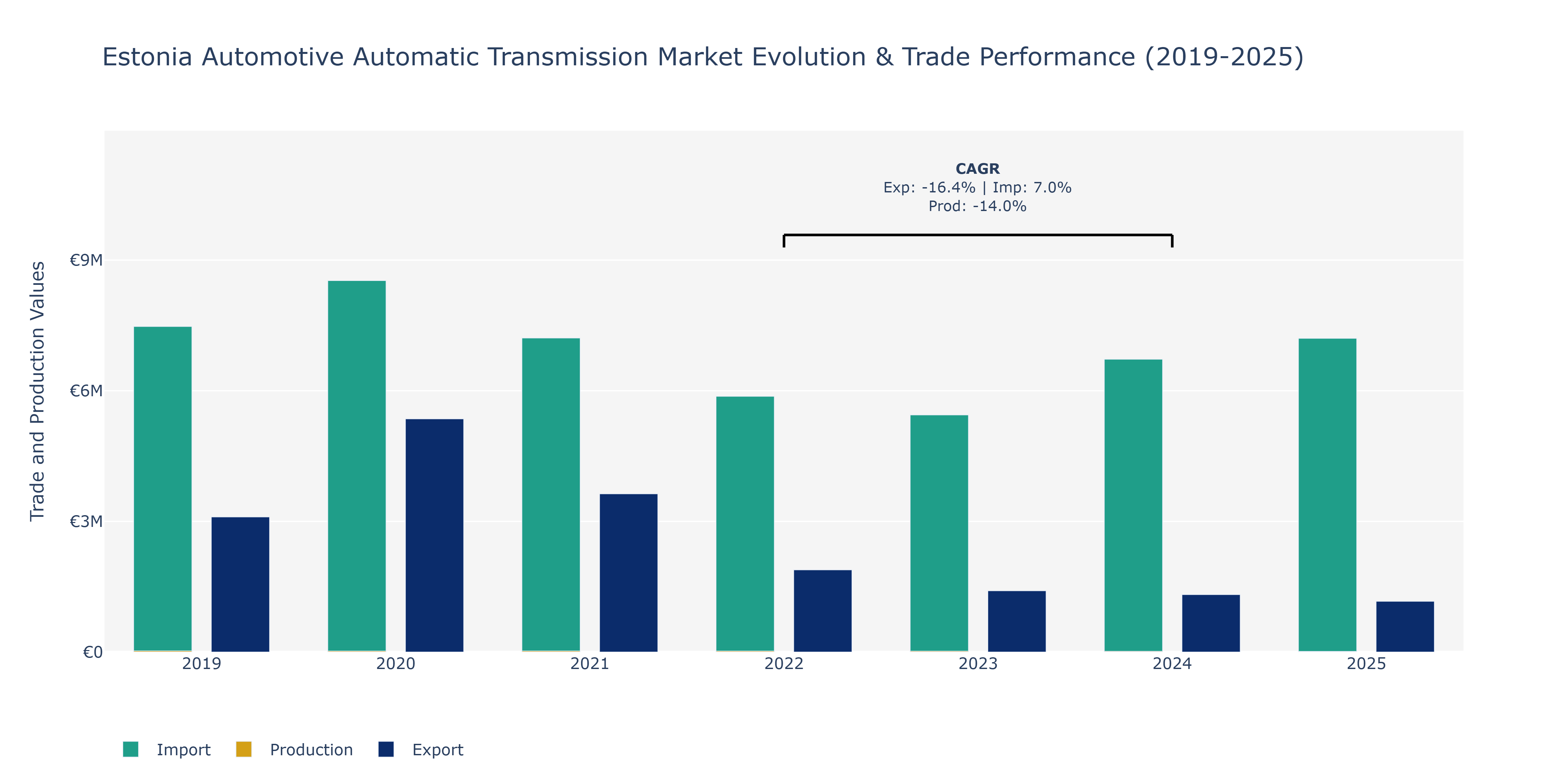 Estonia Automotive Automatic Transmission Market: Production & Trade Performance (2019-2025)