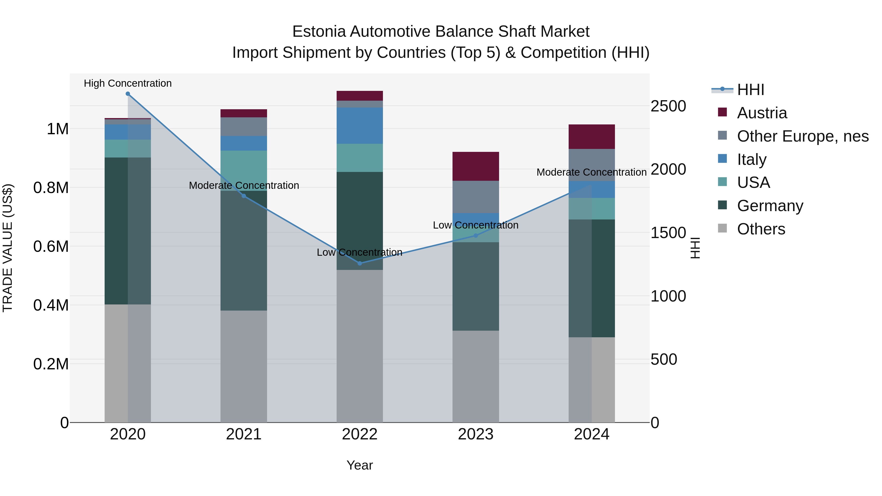 Estonia Automotive Balance Shaft Market Top 5 Importing Countries and Market Competition (HHI) Analysis