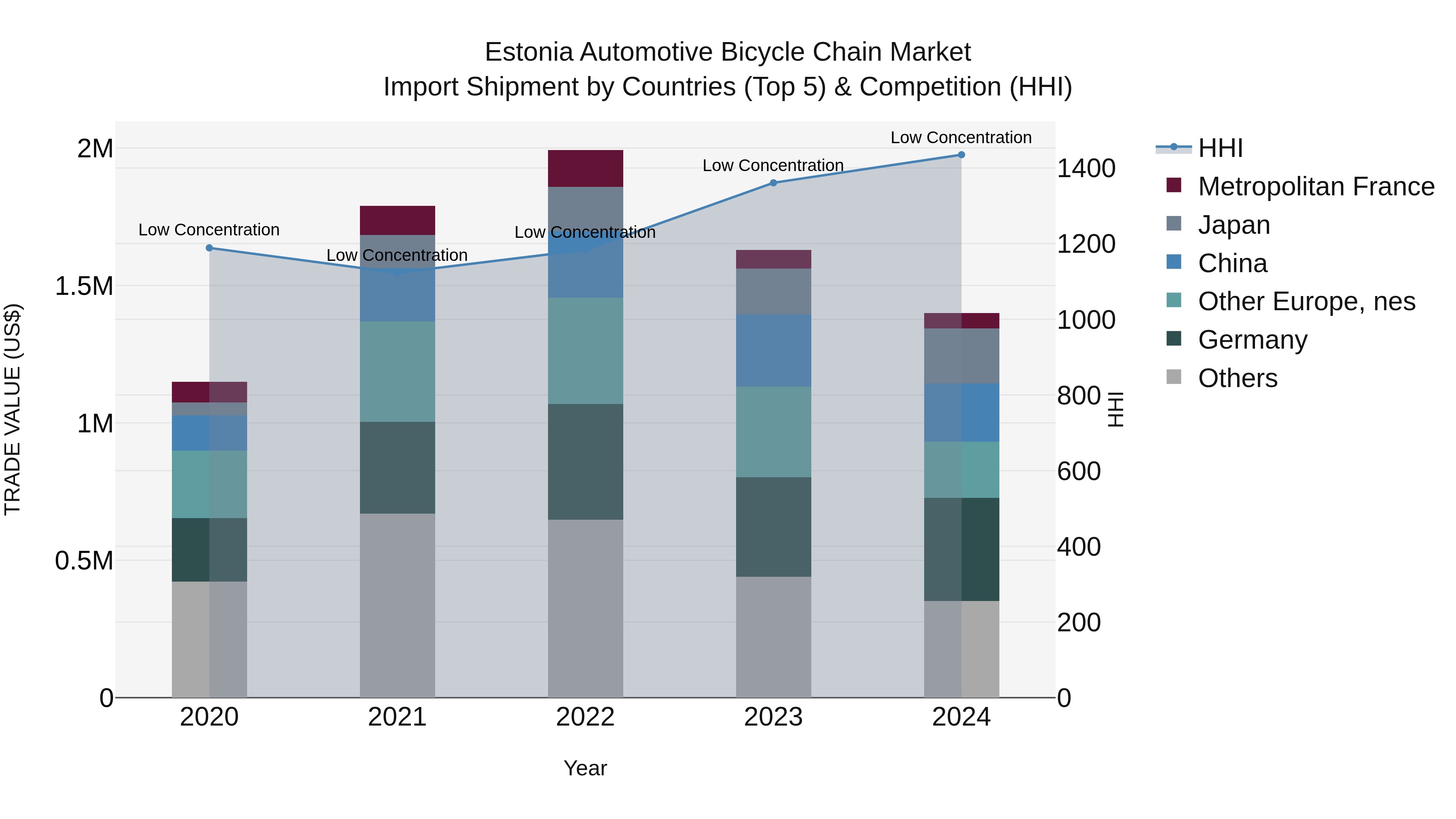 Estonia Automotive Bicycle Chain Market Top 5 Importing Countries and Market Competition (HHI) Analysis