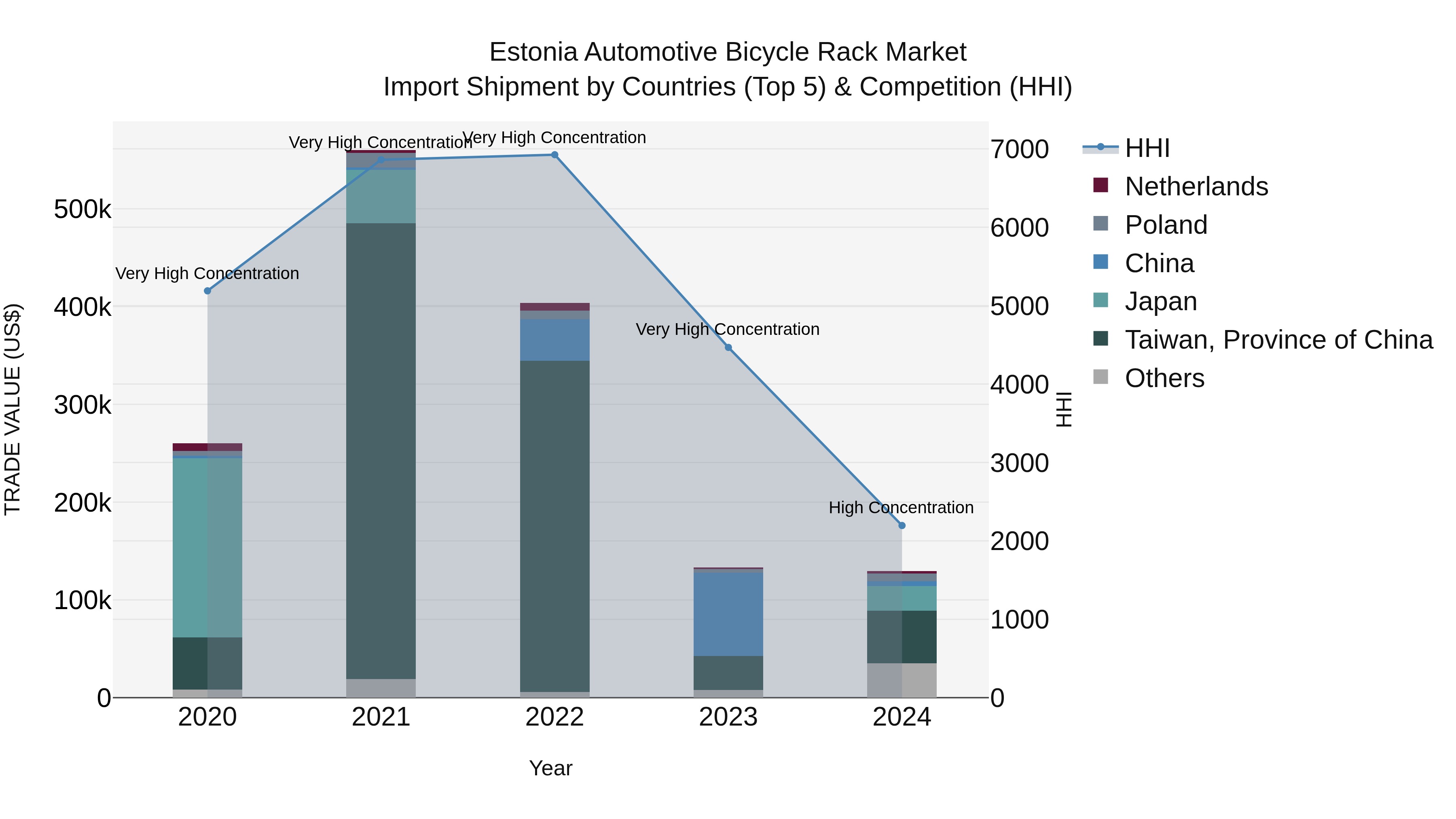 Estonia Automotive Bicycle Rack Market Top 5 Importing Countries and Market Competition (HHI) Analysis