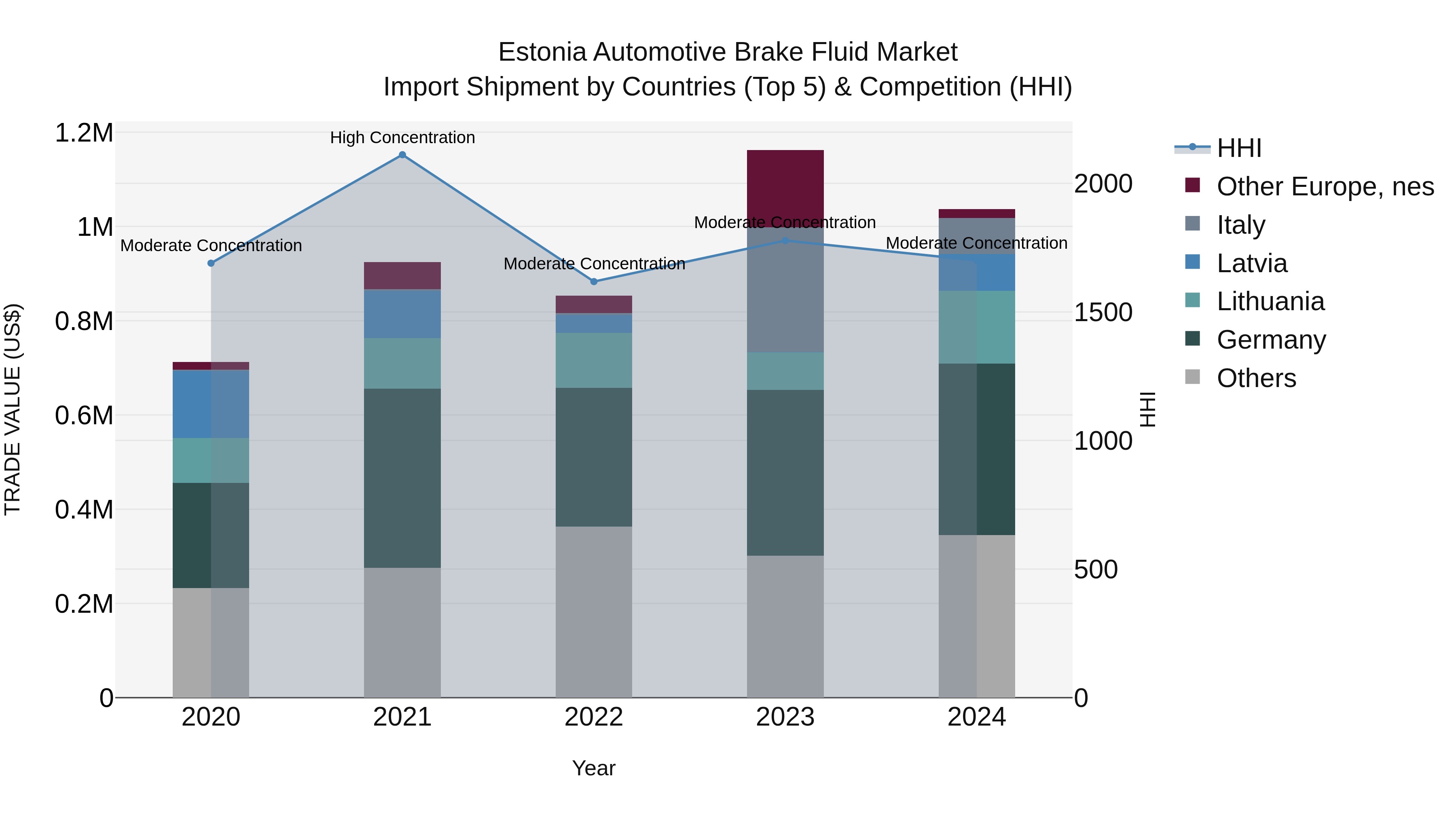 Estonia Automotive Brake Fluid Market Top 5 Importing Countries and Market Competition (HHI) Analysis