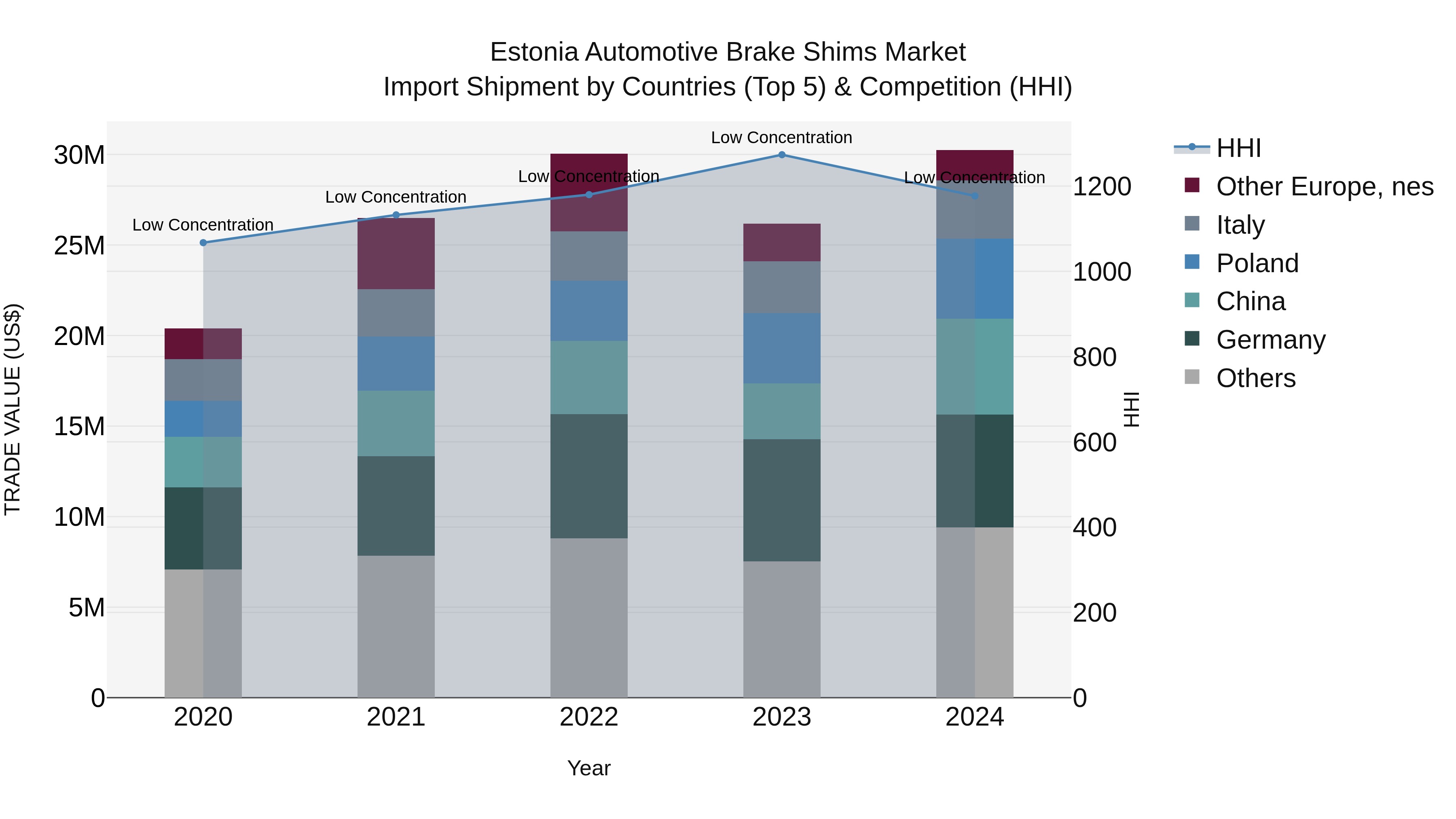 Estonia Automotive Brake Shims Market Top 5 Importing Countries and Market Competition (HHI) Analysis