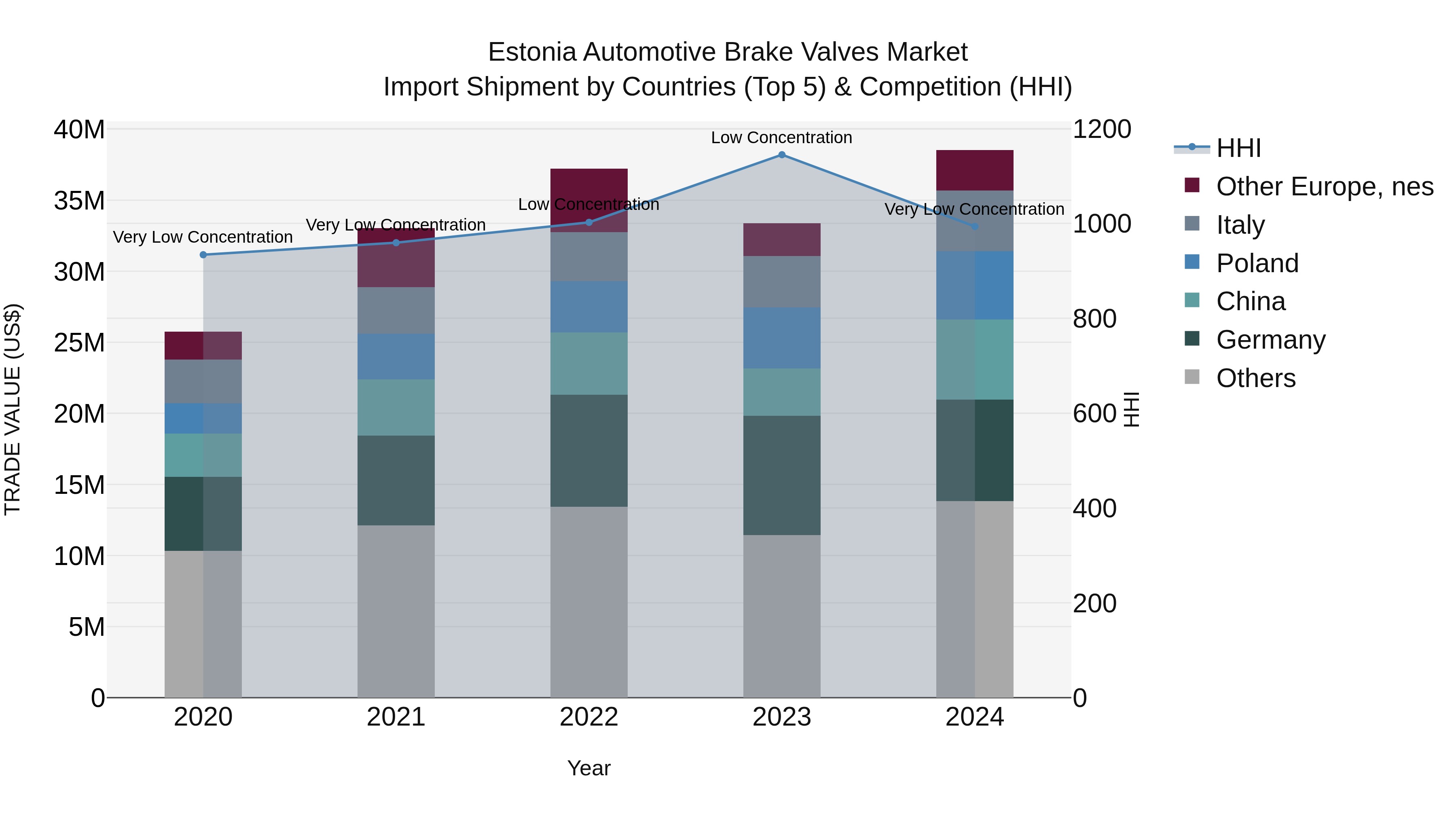 Estonia Automotive Brake Valves Market Top 5 Importing Countries and Market Competition (HHI) Analysis
