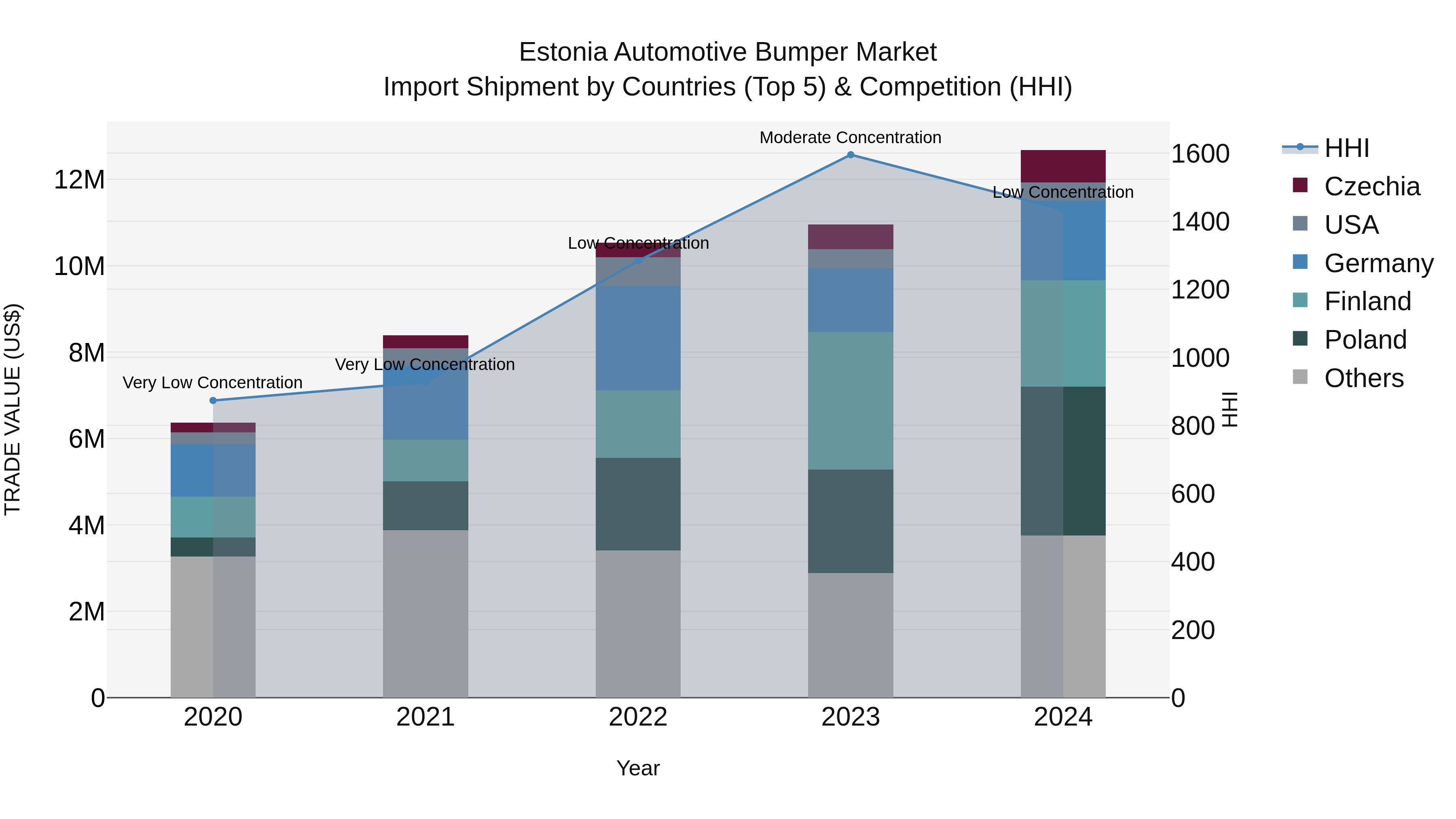 Estonia Automotive Bumper Market Top 5 Importing Countries and Market Competition (HHI) Analysis
