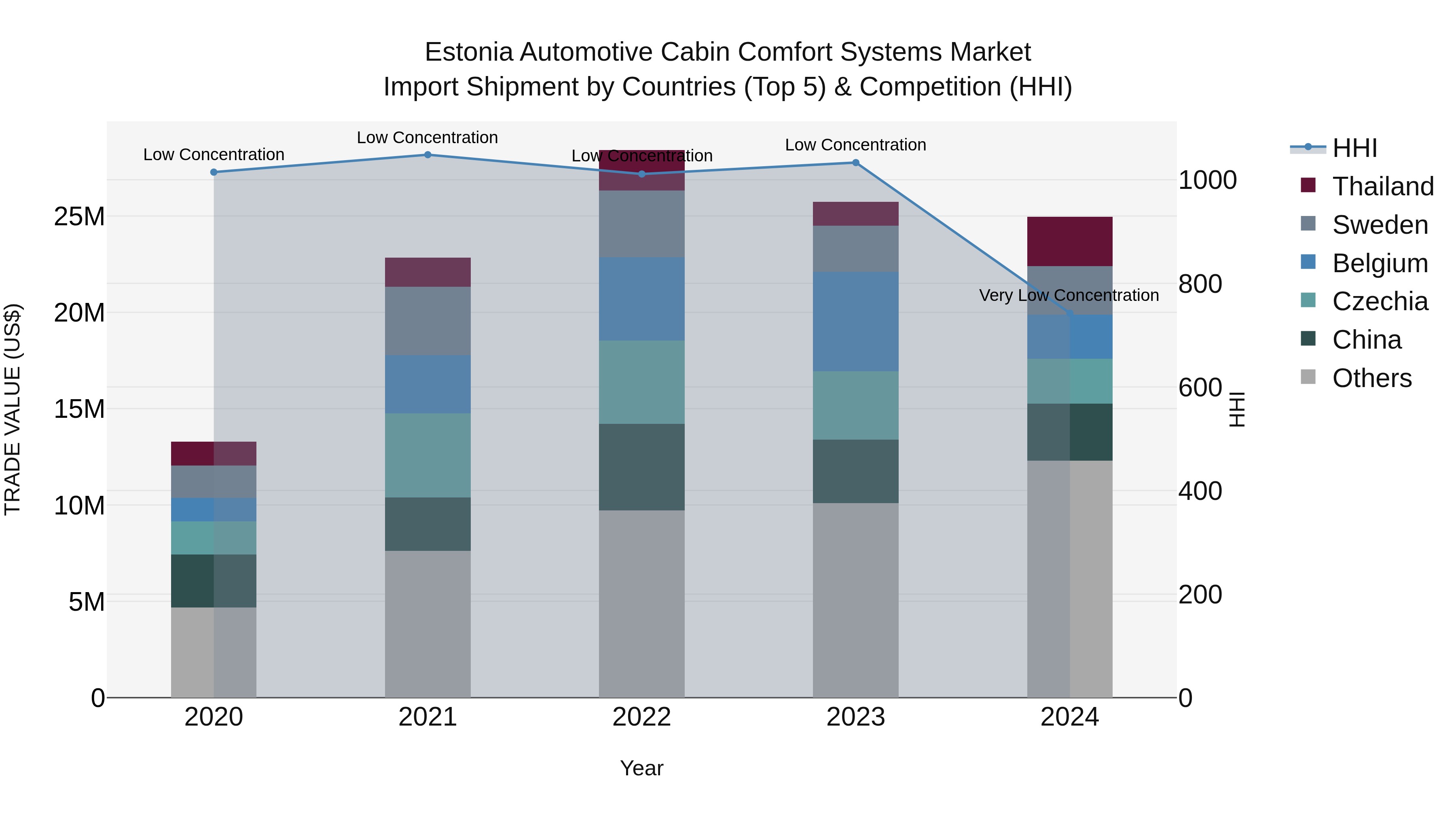 Estonia Automotive Cabin Comfort Systems Market Top 5 Importing Countries and Market Competition (HHI) Analysis