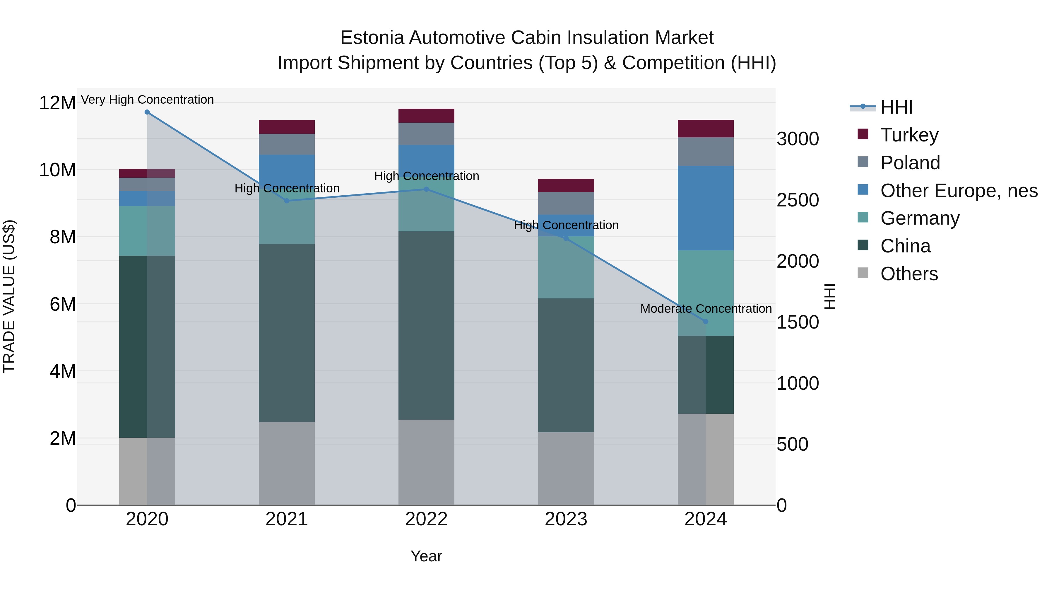 Estonia Automotive Cabin Insulation Market Top 5 Importing Countries and Market Competition (HHI) Analysis