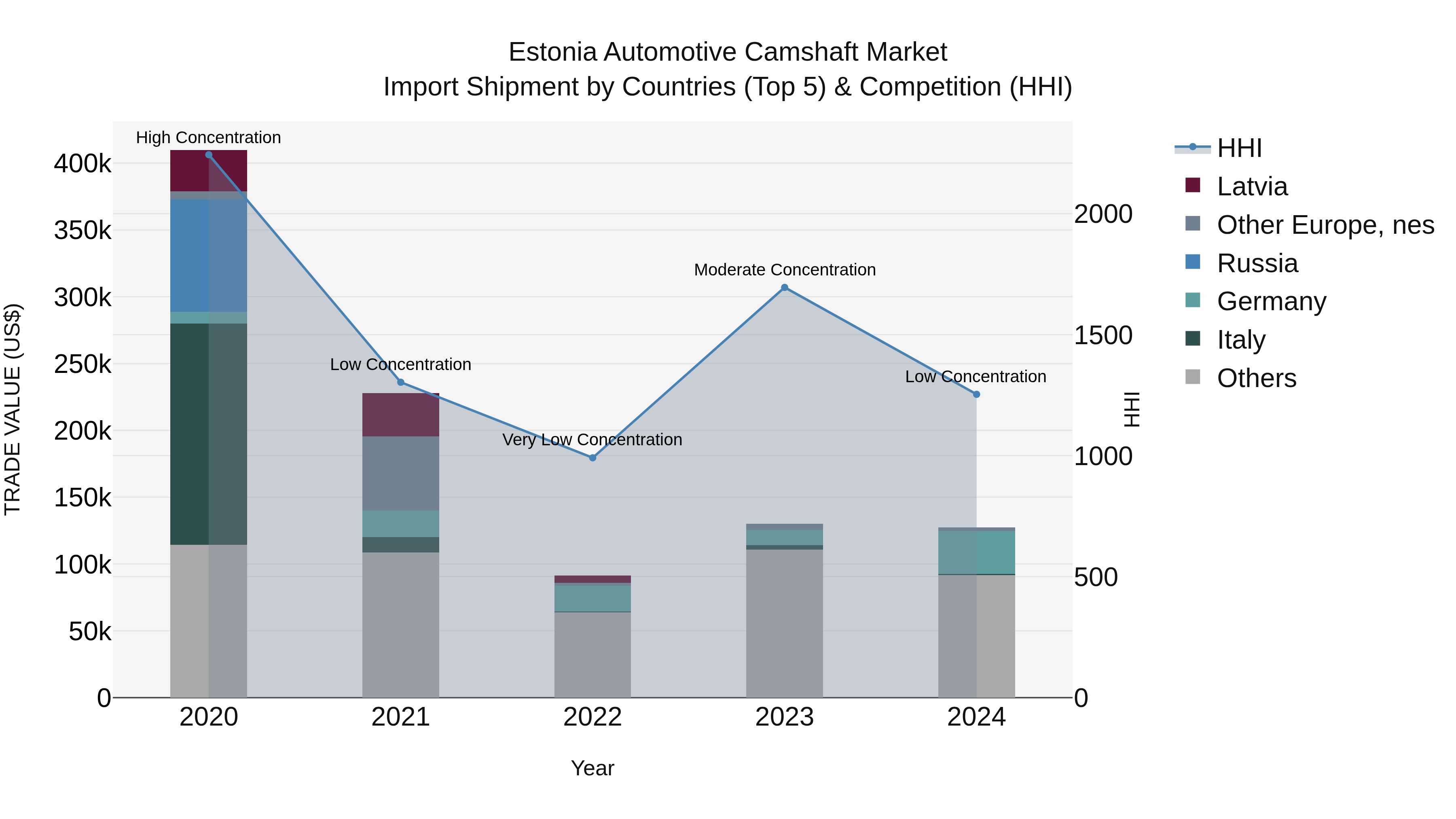 Estonia Automotive Camshaft Market Top 5 Importing Countries and Market Competition (HHI) Analysis
